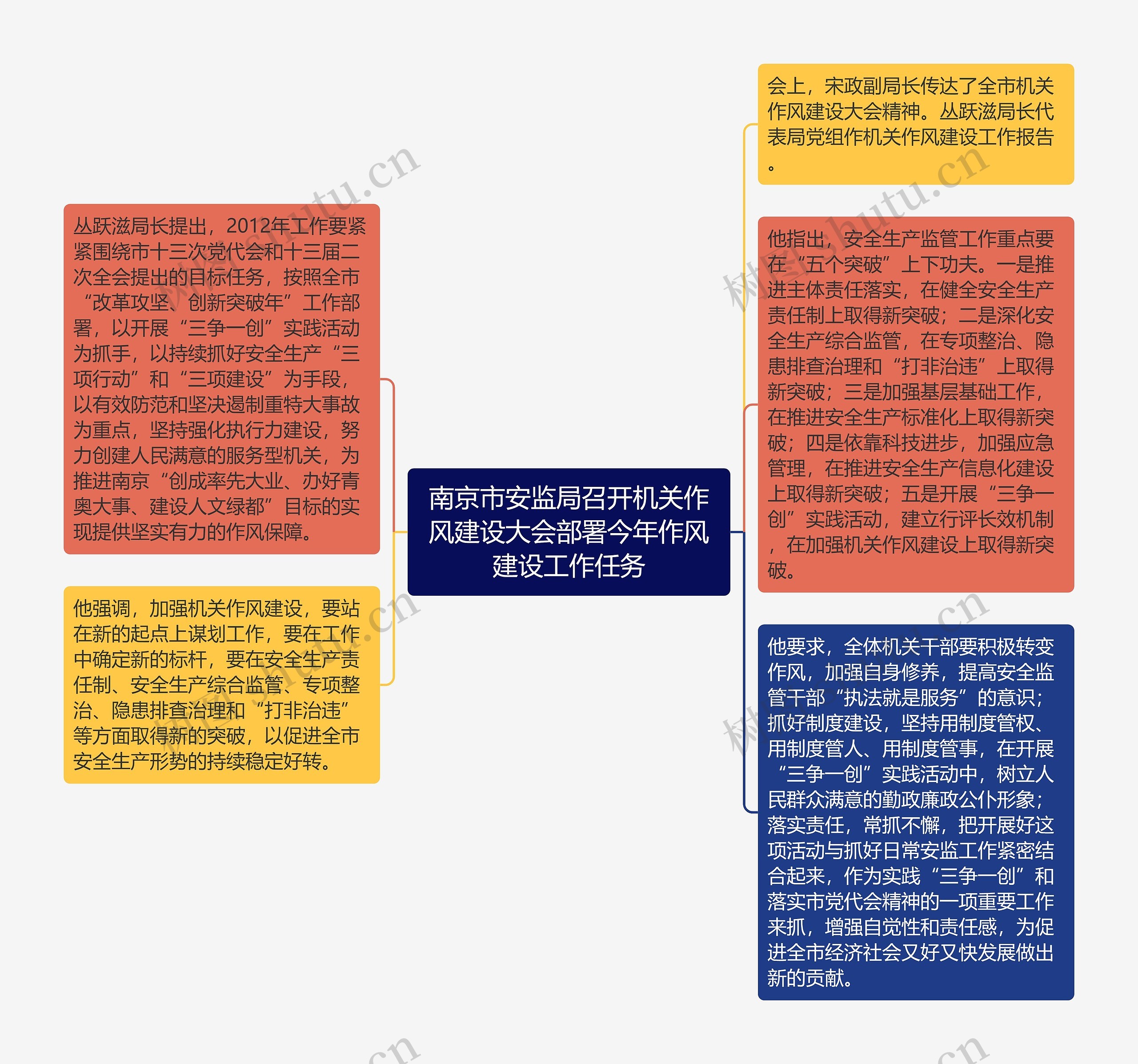 南京市安监局召开机关作风建设大会部署今年作风建设工作任务思维导图