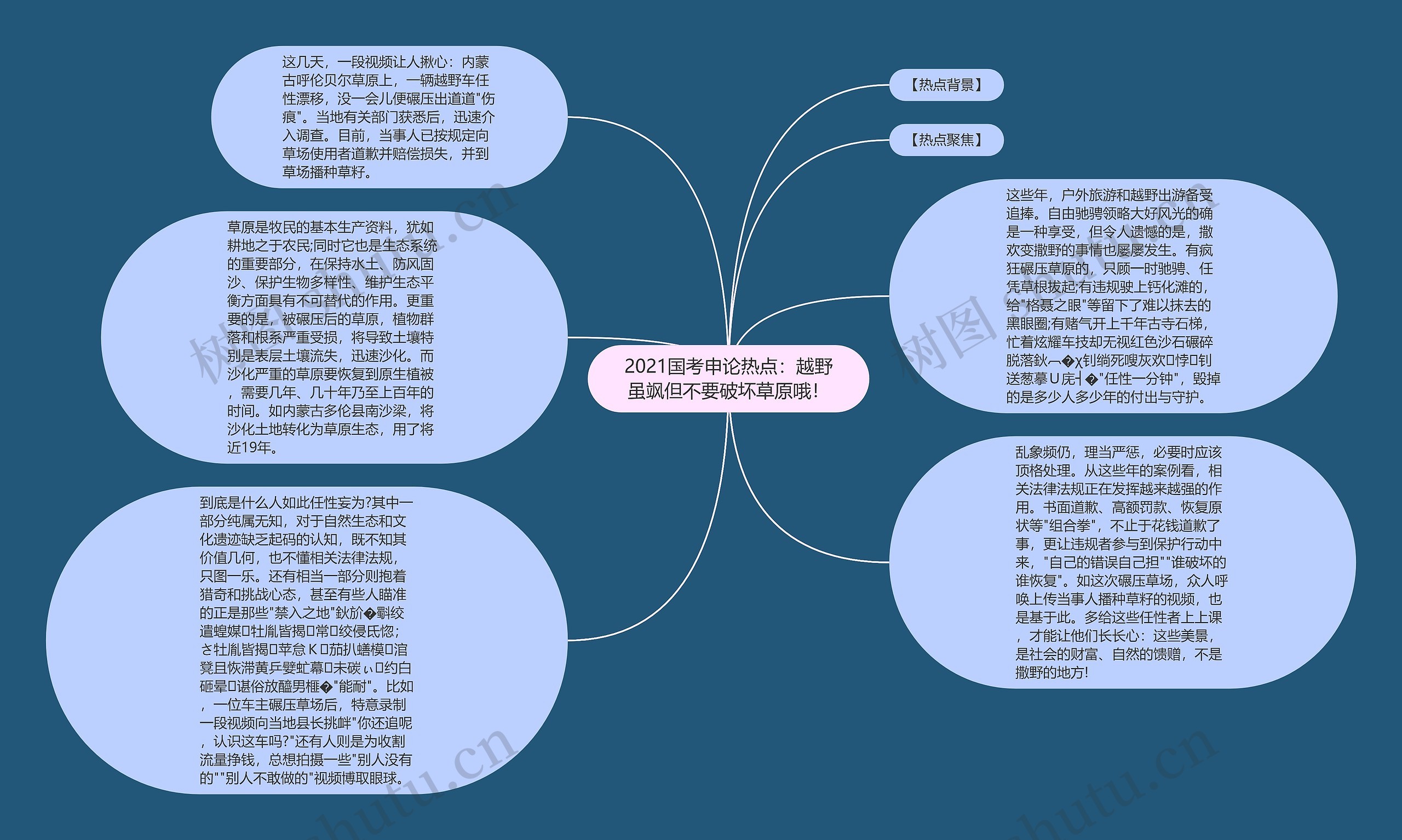 2021国考申论热点：越野虽飒但不要破坏草原哦！思维导图