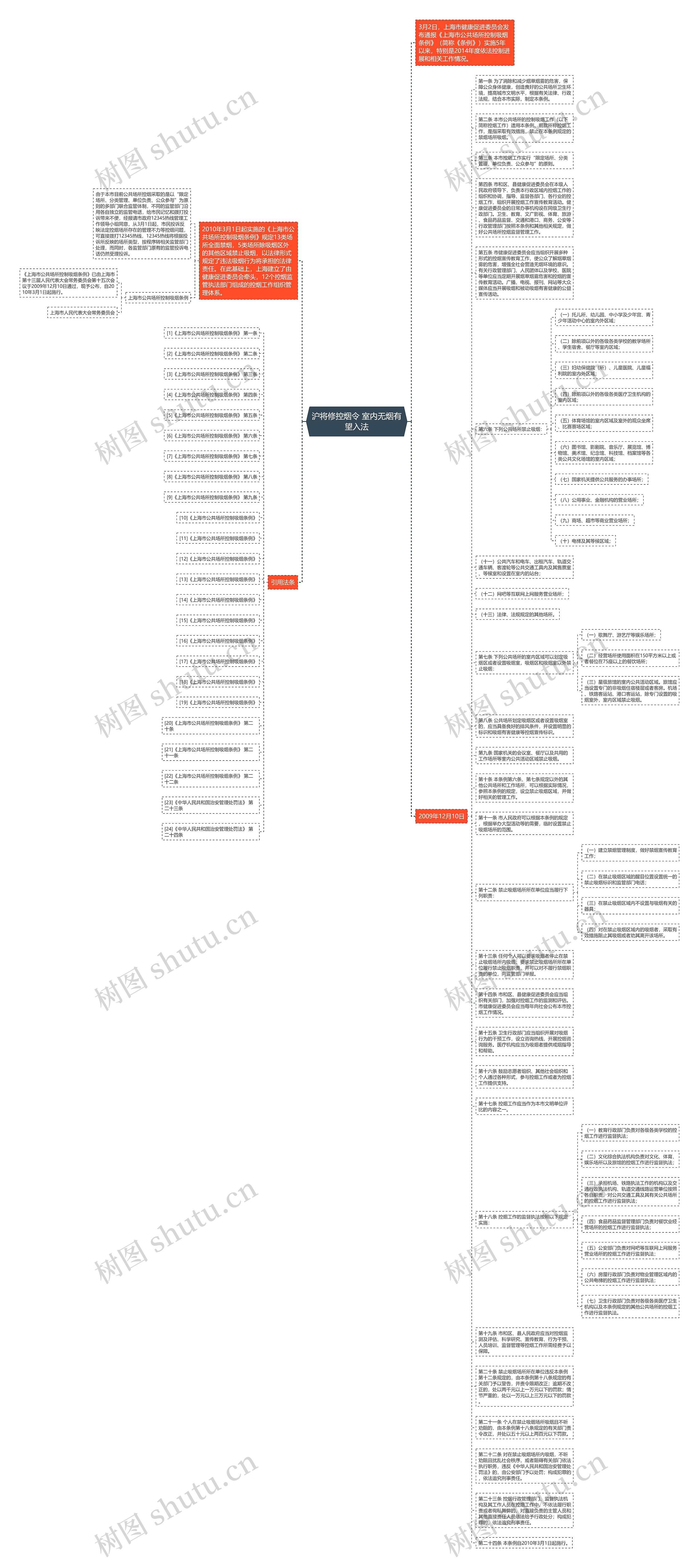 沪将修控烟令 室内无烟有望入法思维导图