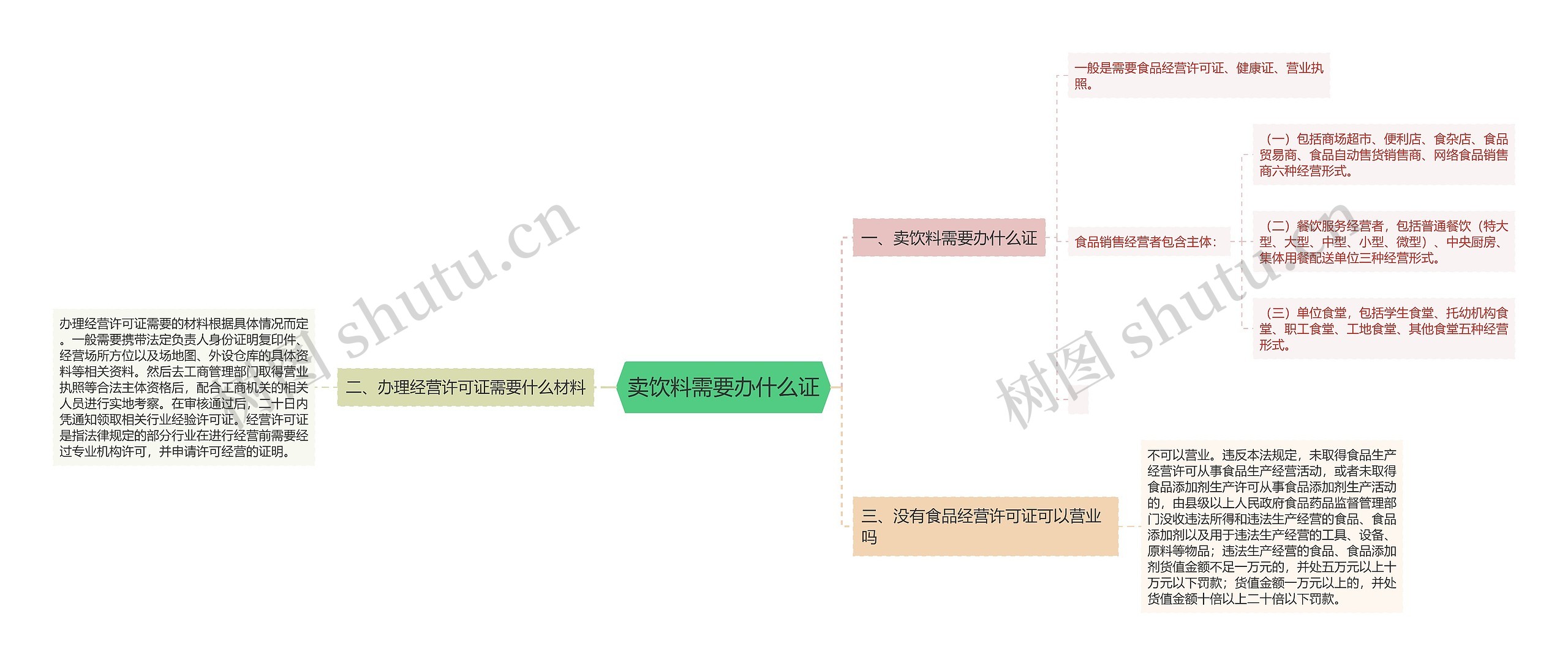 卖饮料需要办什么证思维导图