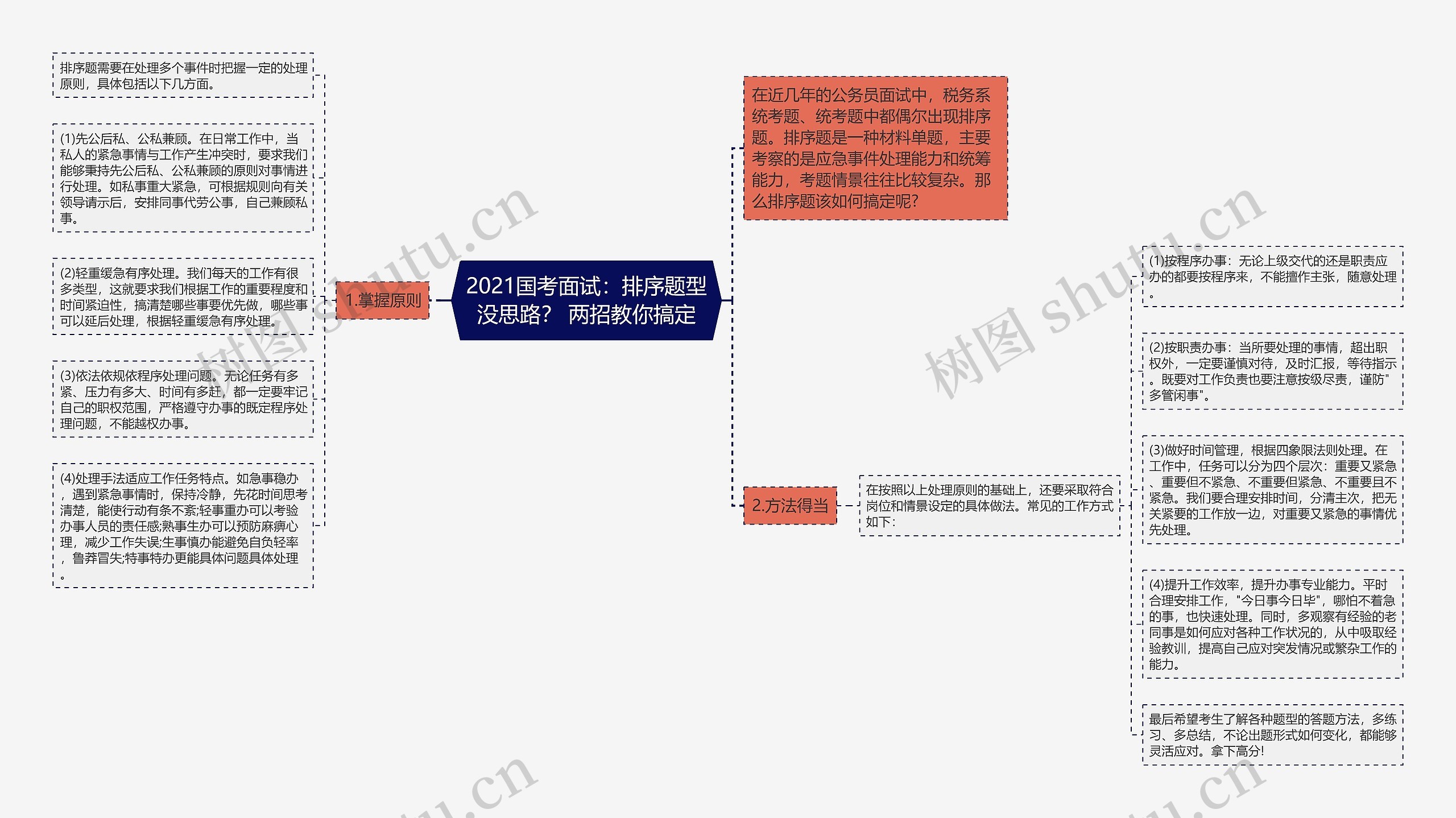 2021国考面试：排序题型没思路？ 两招教你搞定思维导图