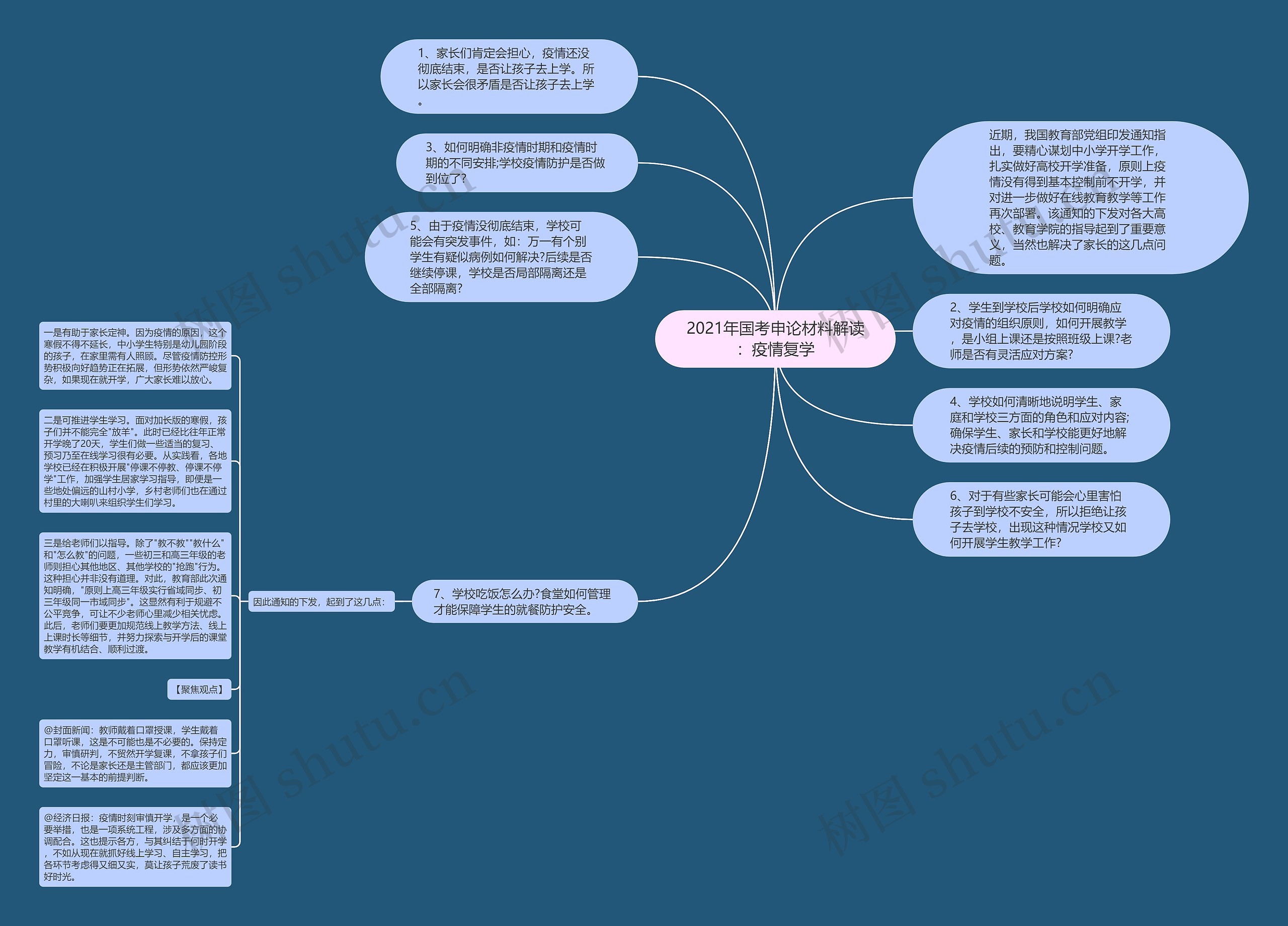 2021年国考申论材料解读：疫情复学思维导图