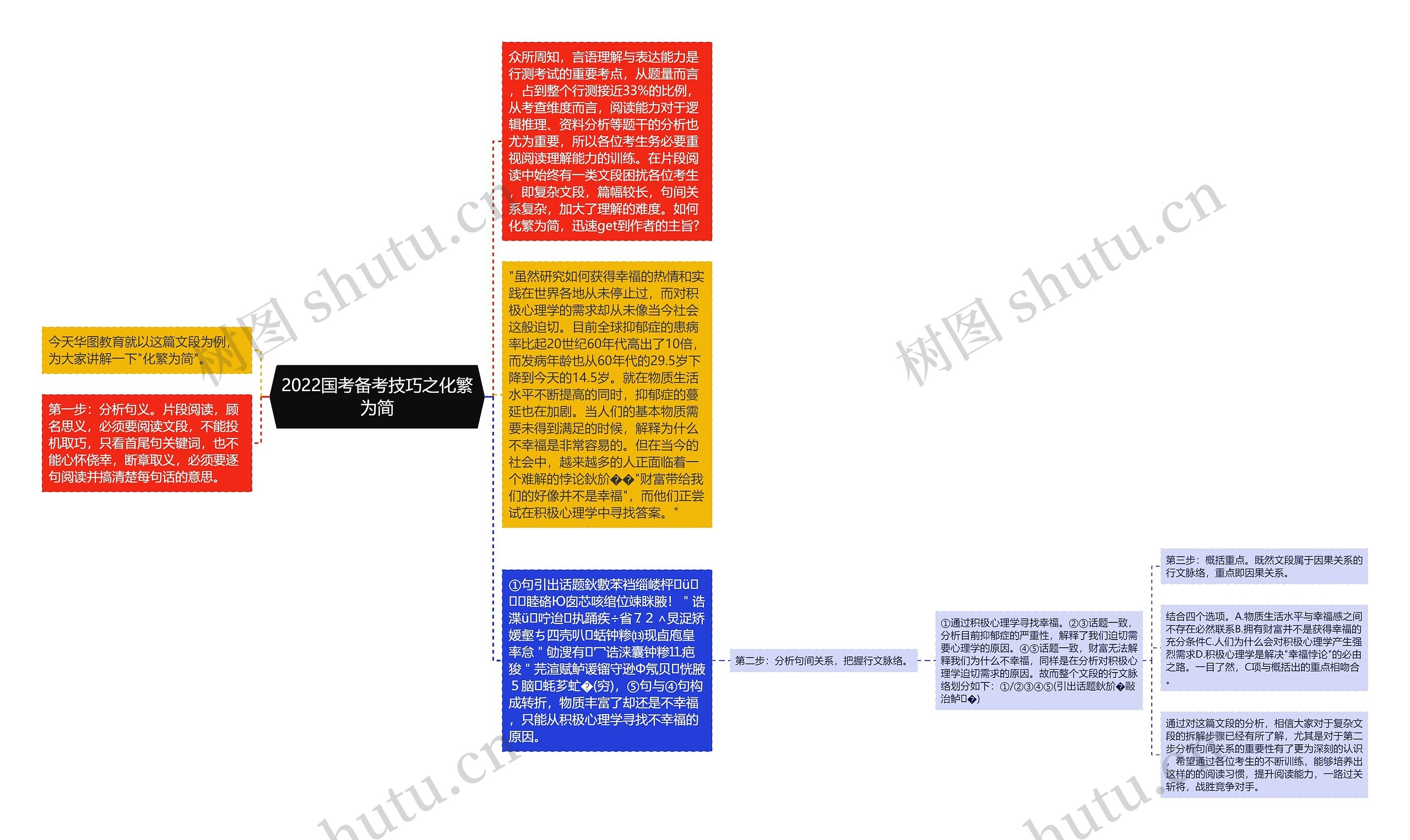 2022国考备考技巧之化繁为简思维导图