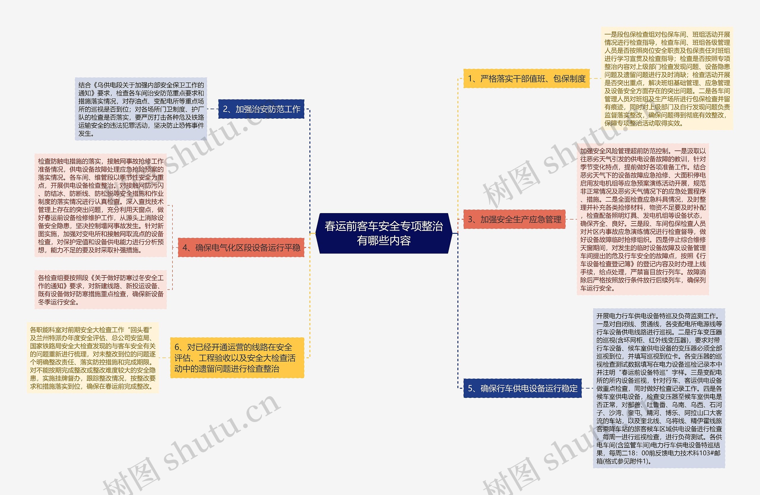 春运前客车安全专项整治有哪些内容思维导图