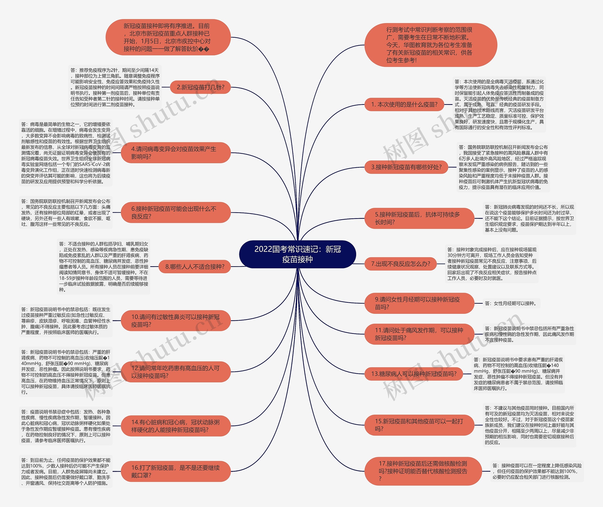 2022国考常识速记：新冠疫苗接种思维导图