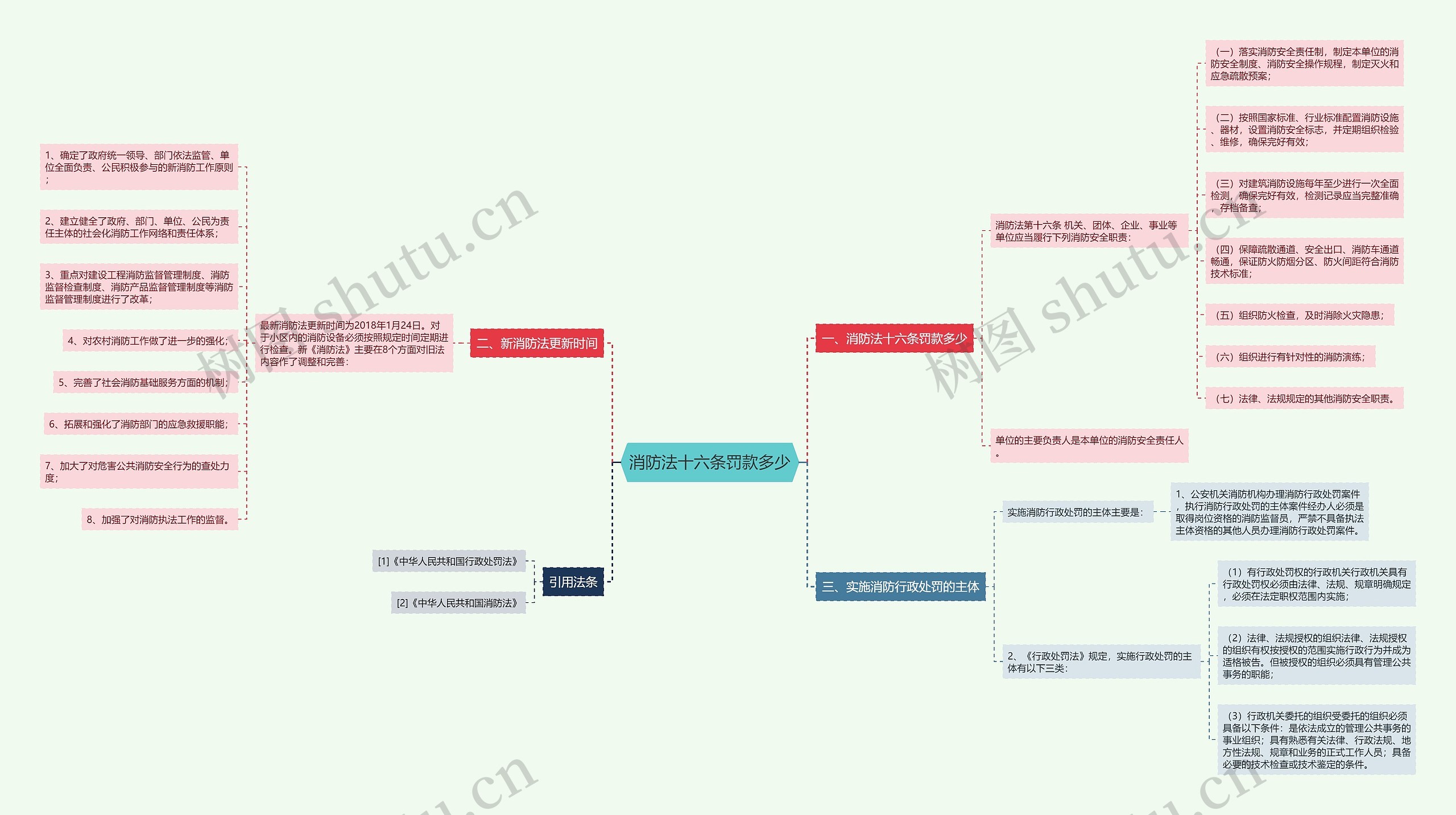 消防法十六条罚款多少思维导图