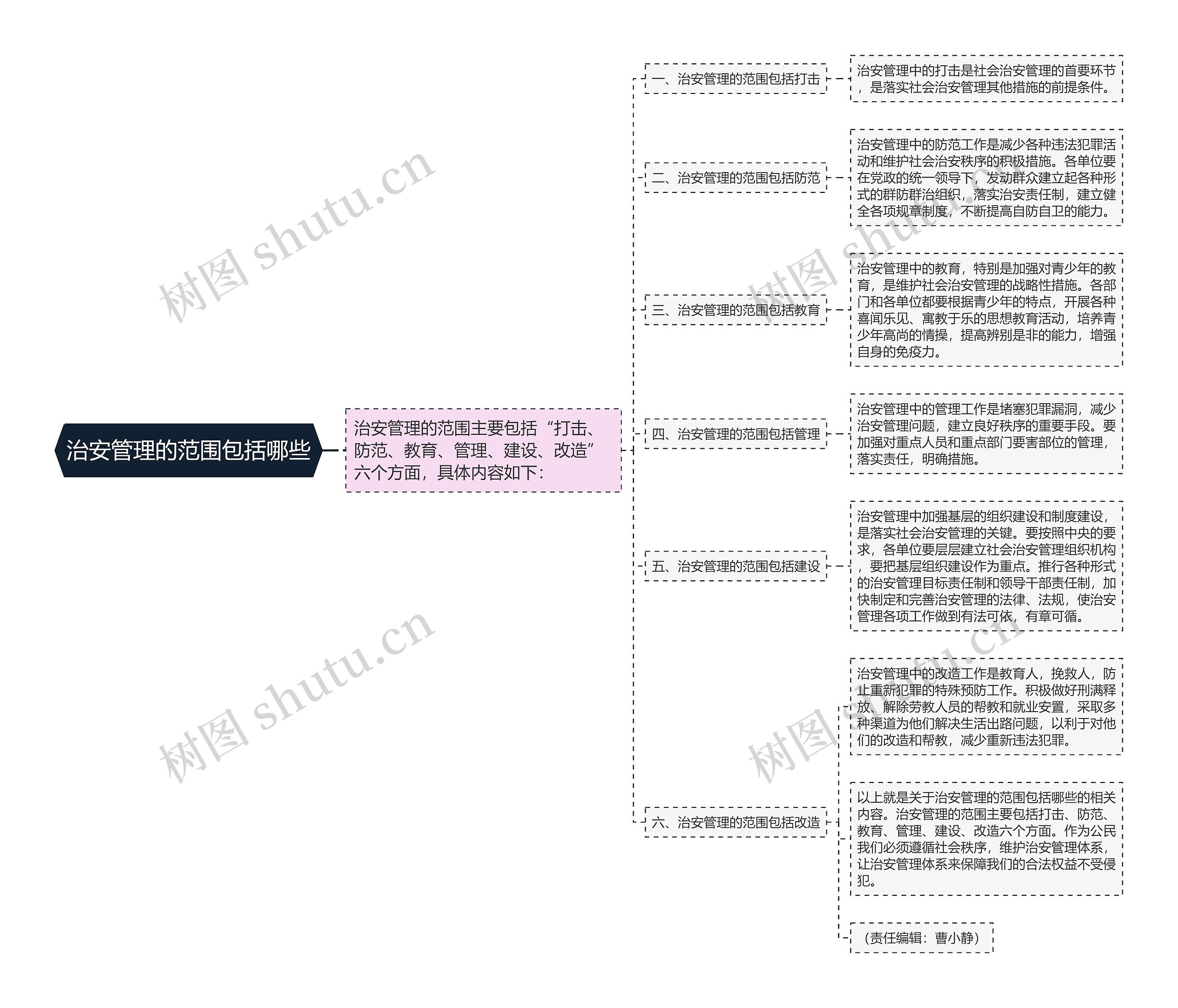 治安管理的范围包括哪些思维导图