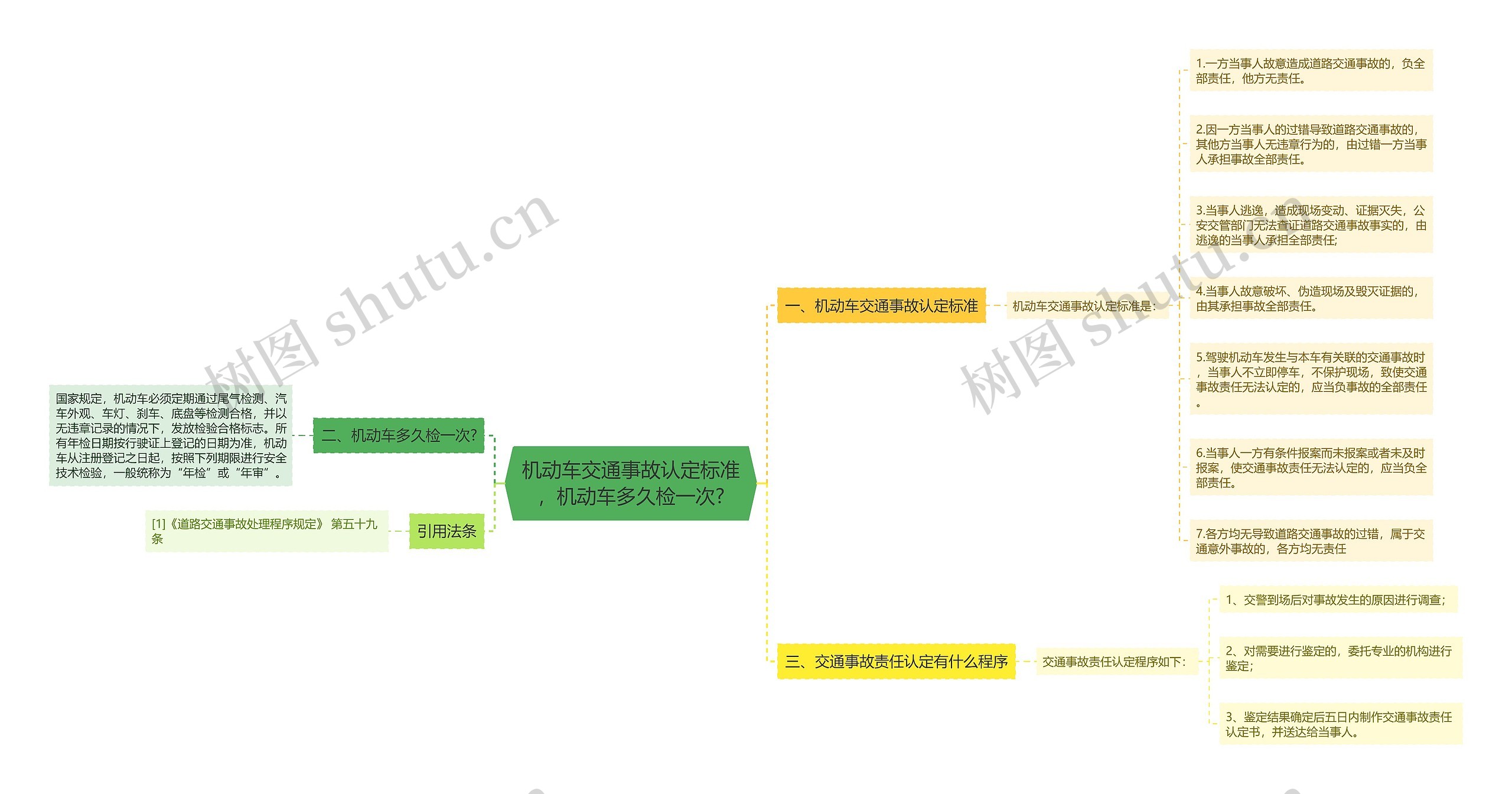 机动车交通事故认定标准，机动车多久检一次?思维导图