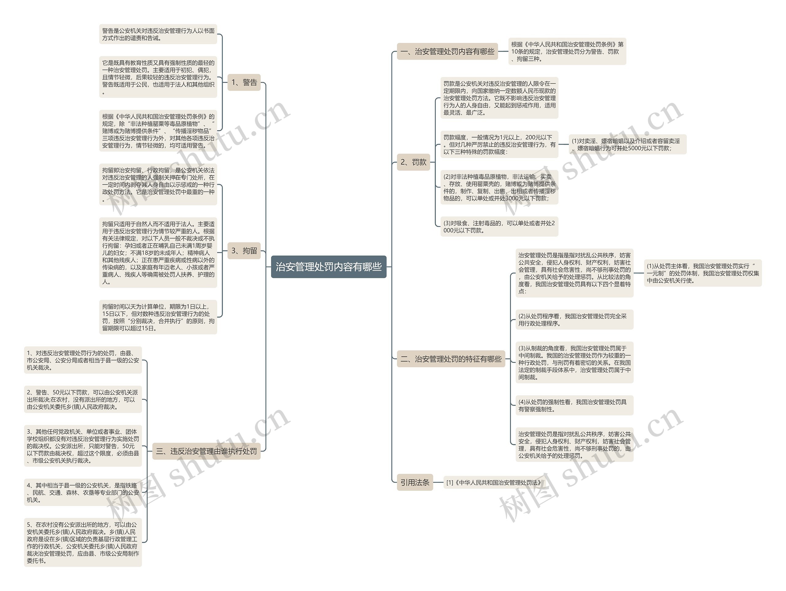 治安管理处罚内容有哪些思维导图