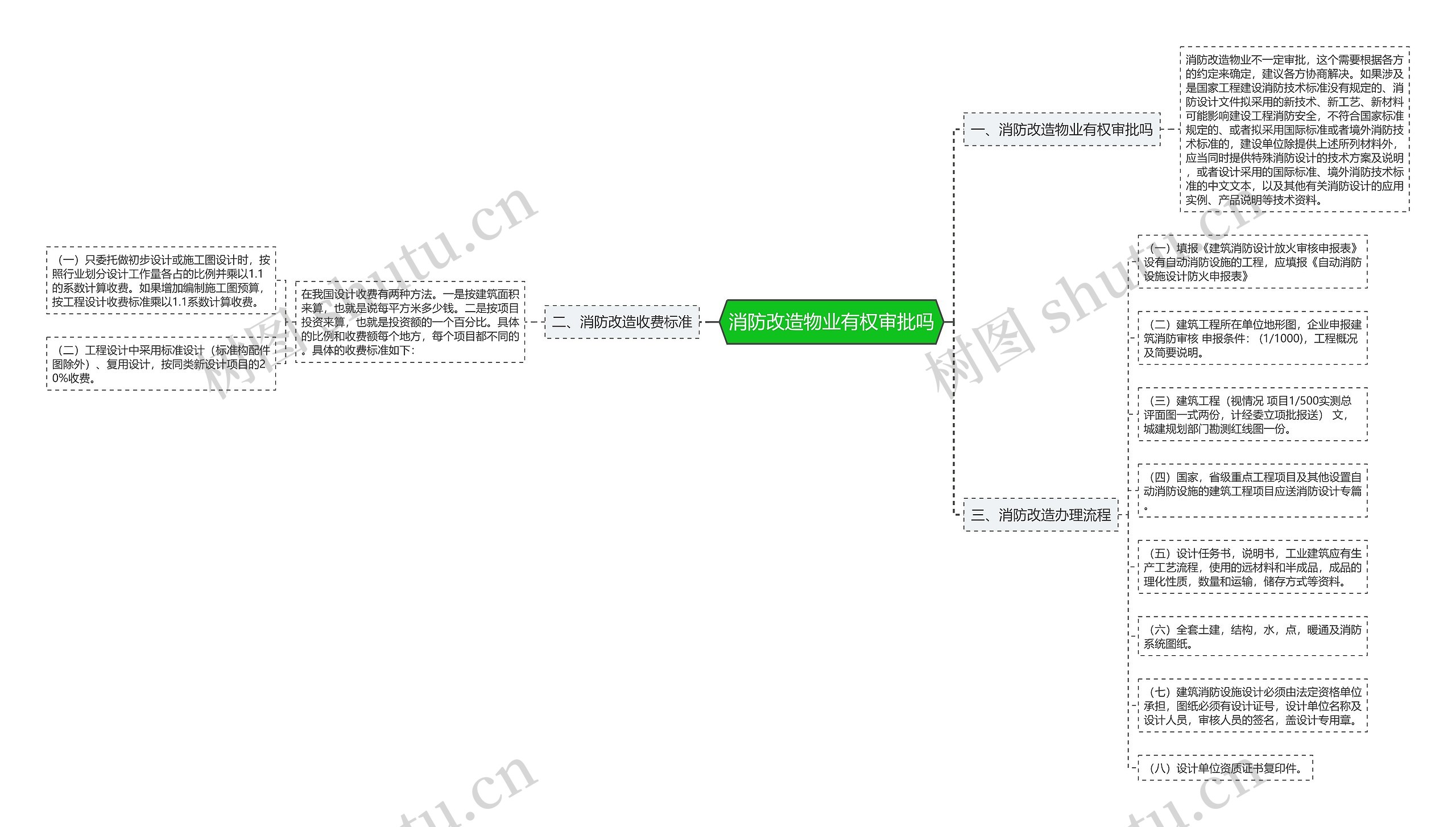 消防改造物业有权审批吗思维导图