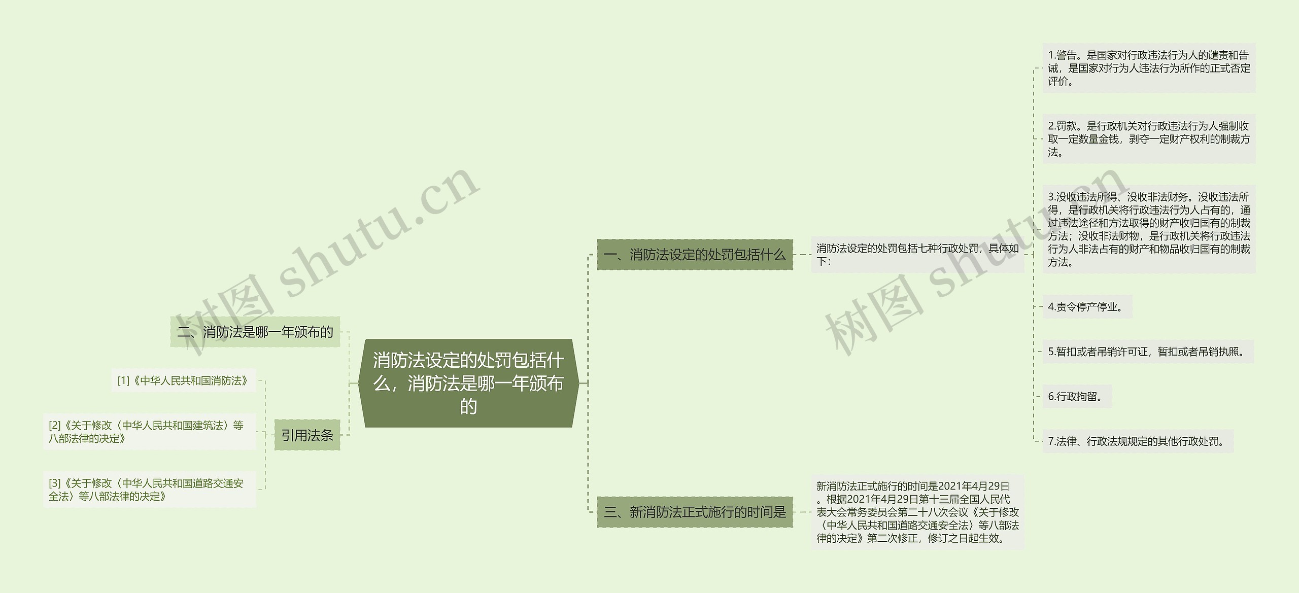 消防法设定的处罚包括什么，消防法是哪一年颁布的思维导图