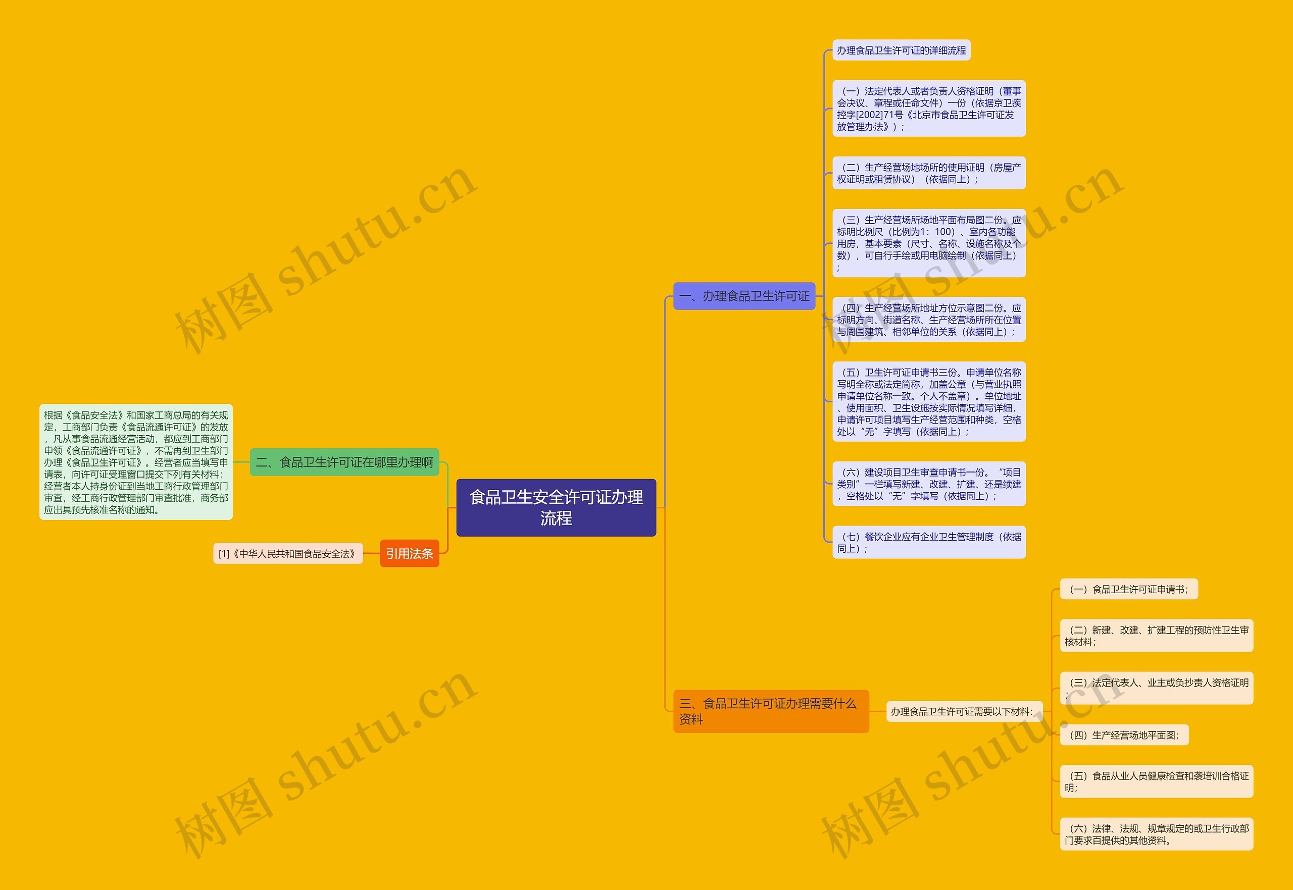食品卫生安全许可证办理流程思维导图