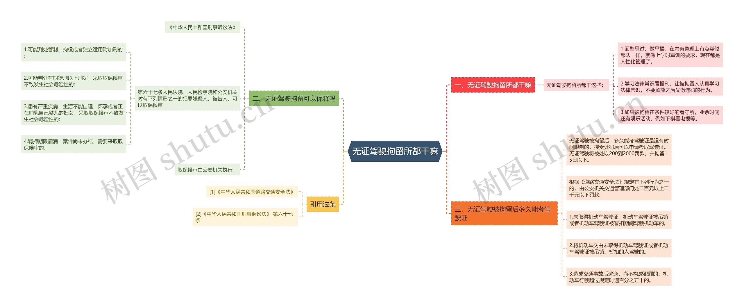 无证驾驶拘留所都干嘛思维导图