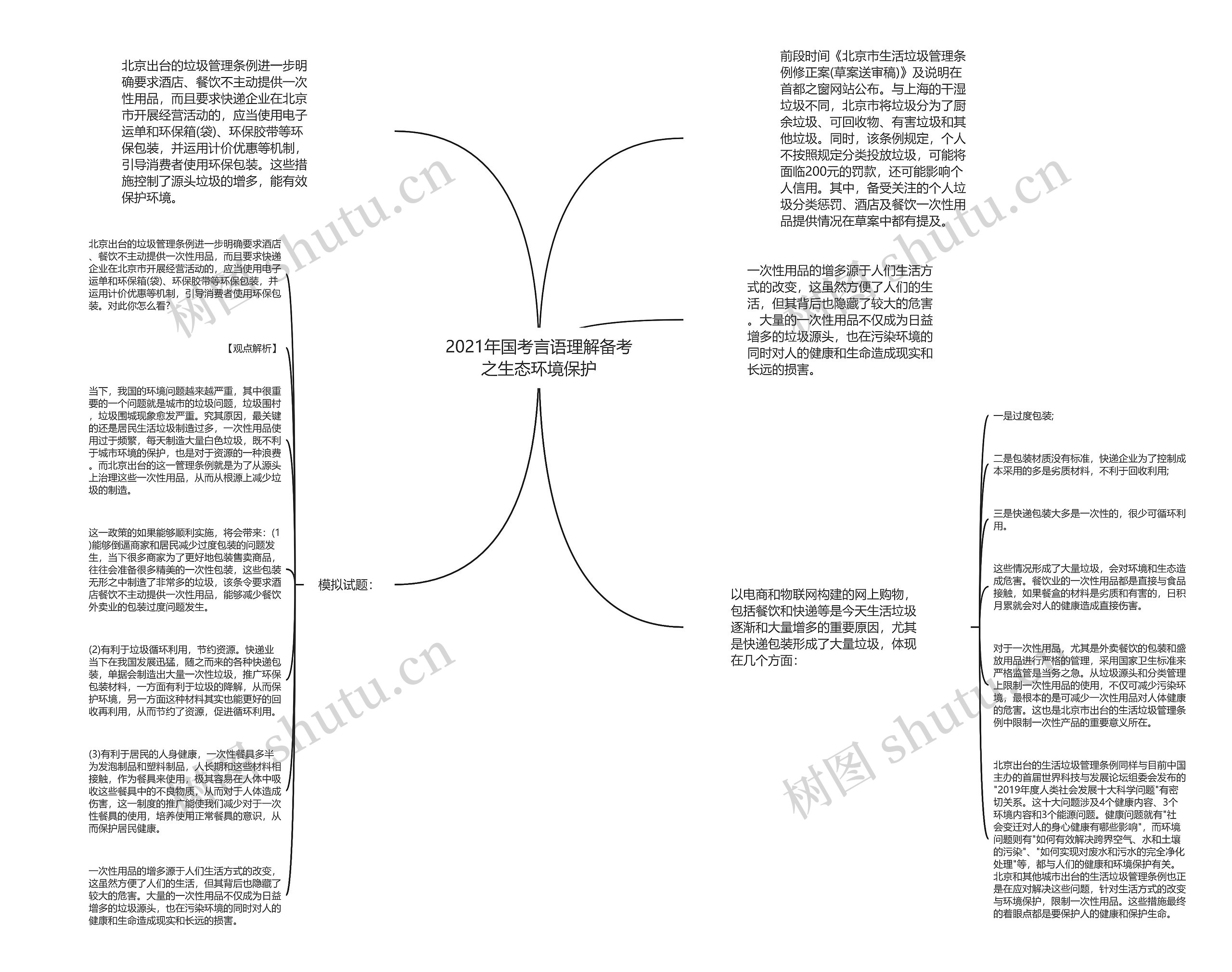 2021年国考言语理解备考之生态环境保护思维导图