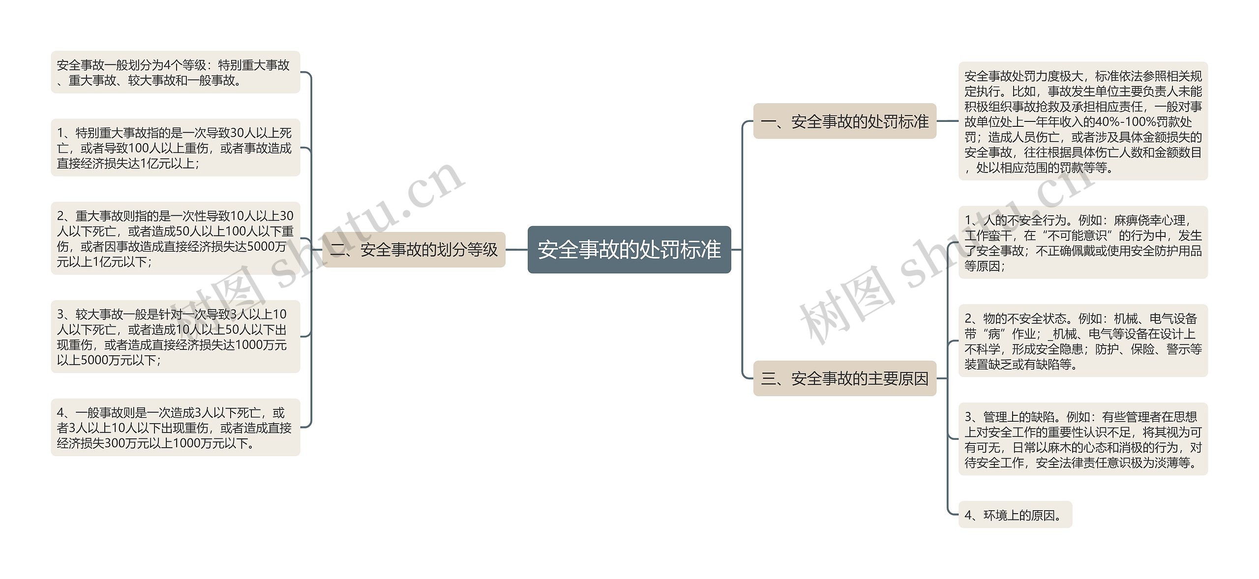 安全事故的处罚标准思维导图