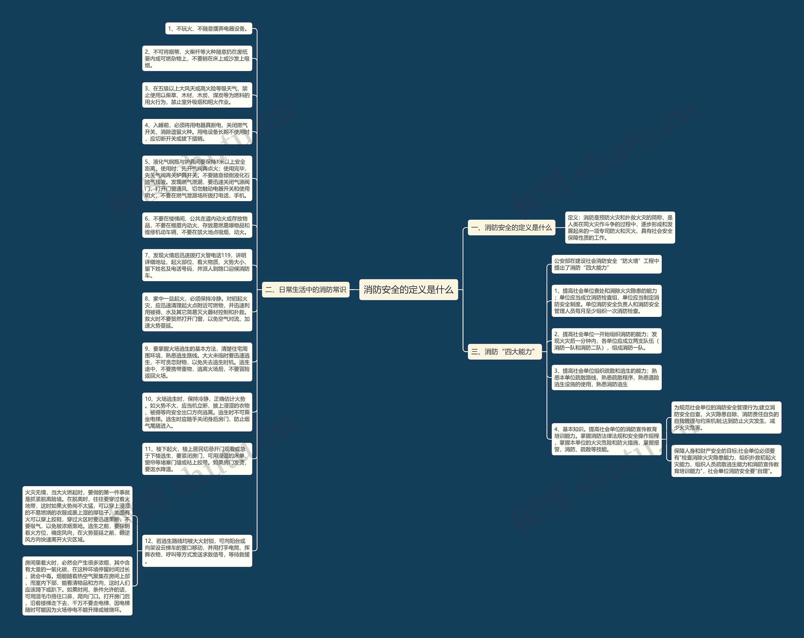 消防安全的定义是什么思维导图