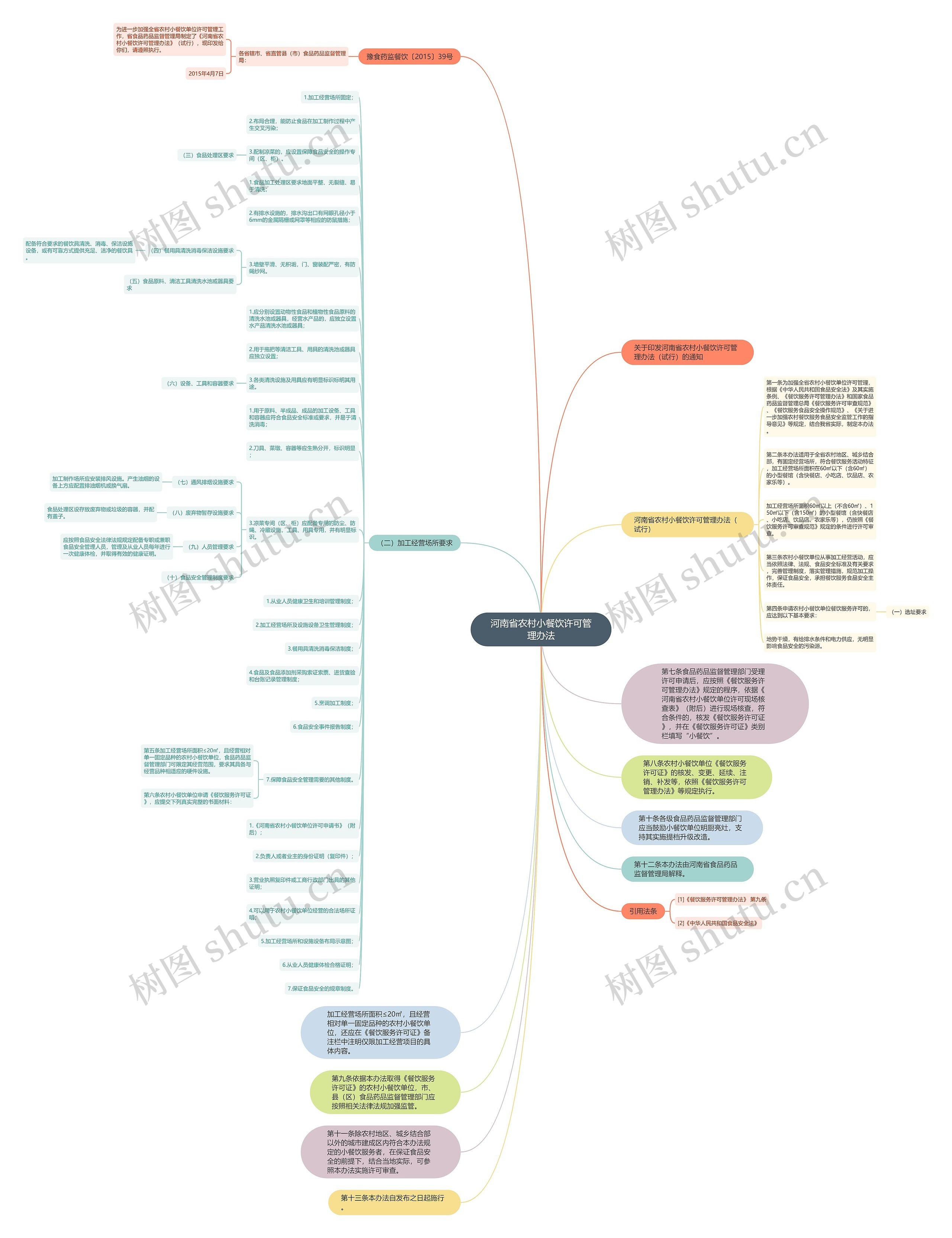 河南省农村小餐饮许可管理办法思维导图