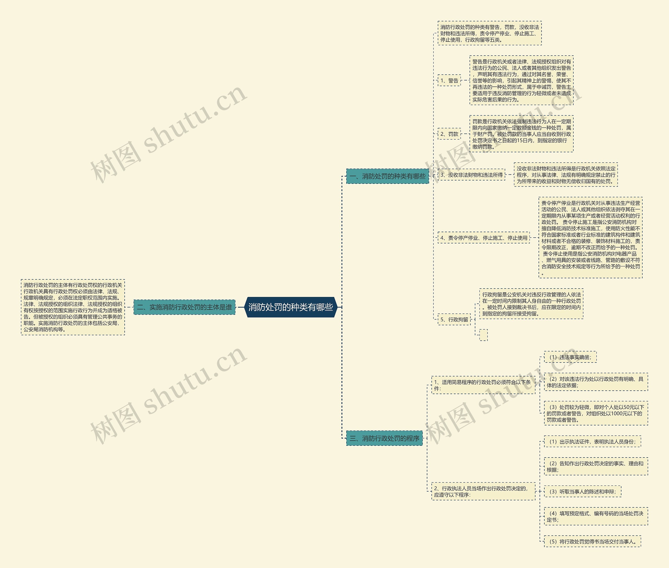消防处罚的种类有哪些思维导图