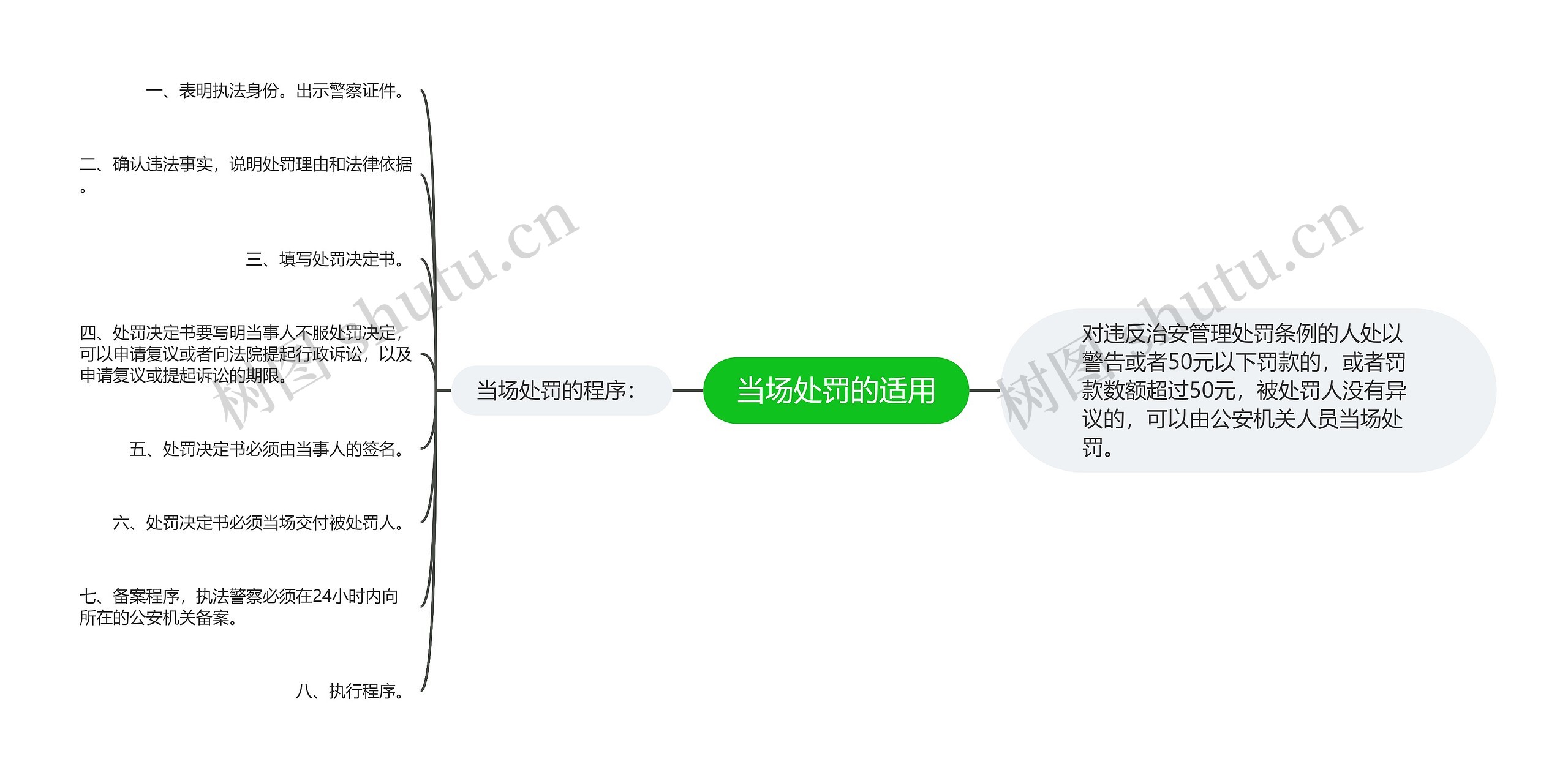 当场处罚的适用思维导图