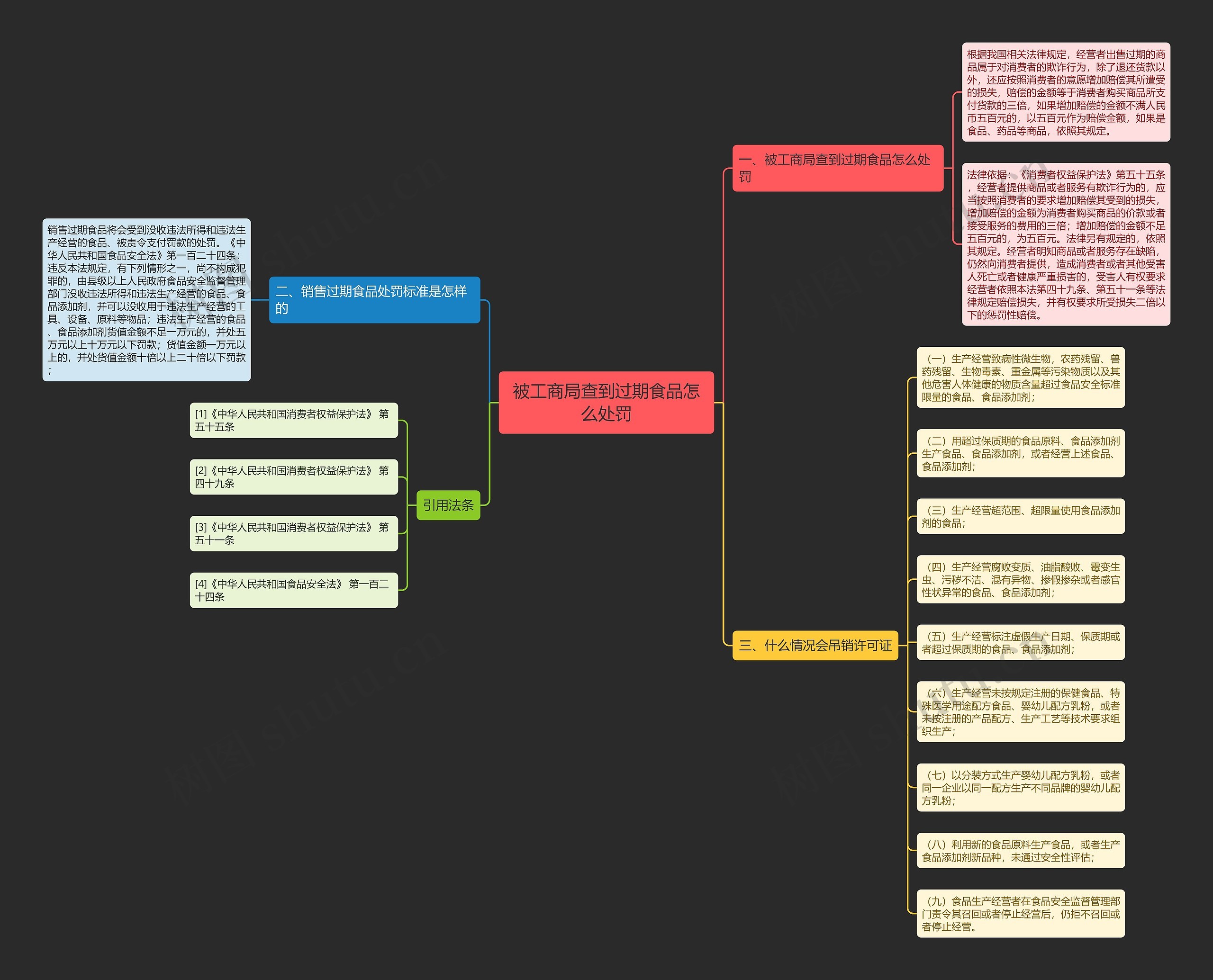 被工商局查到过期食品怎么处罚思维导图