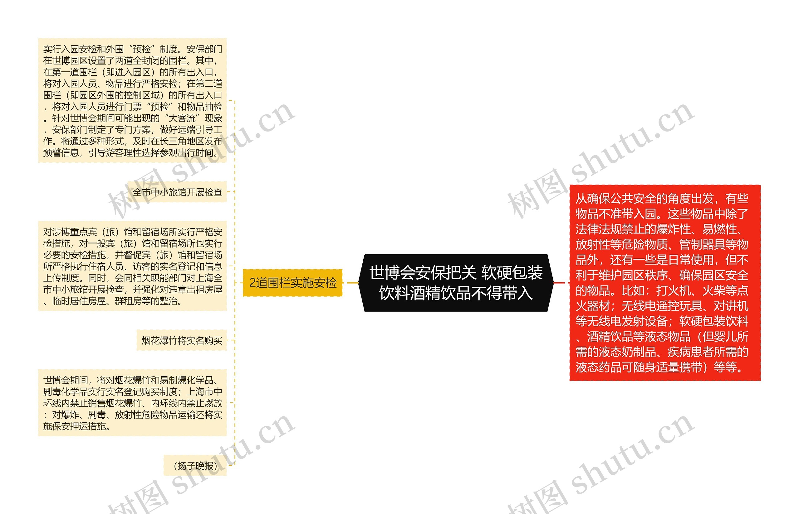 世博会安保把关 软硬包装饮料酒精饮品不得带入思维导图