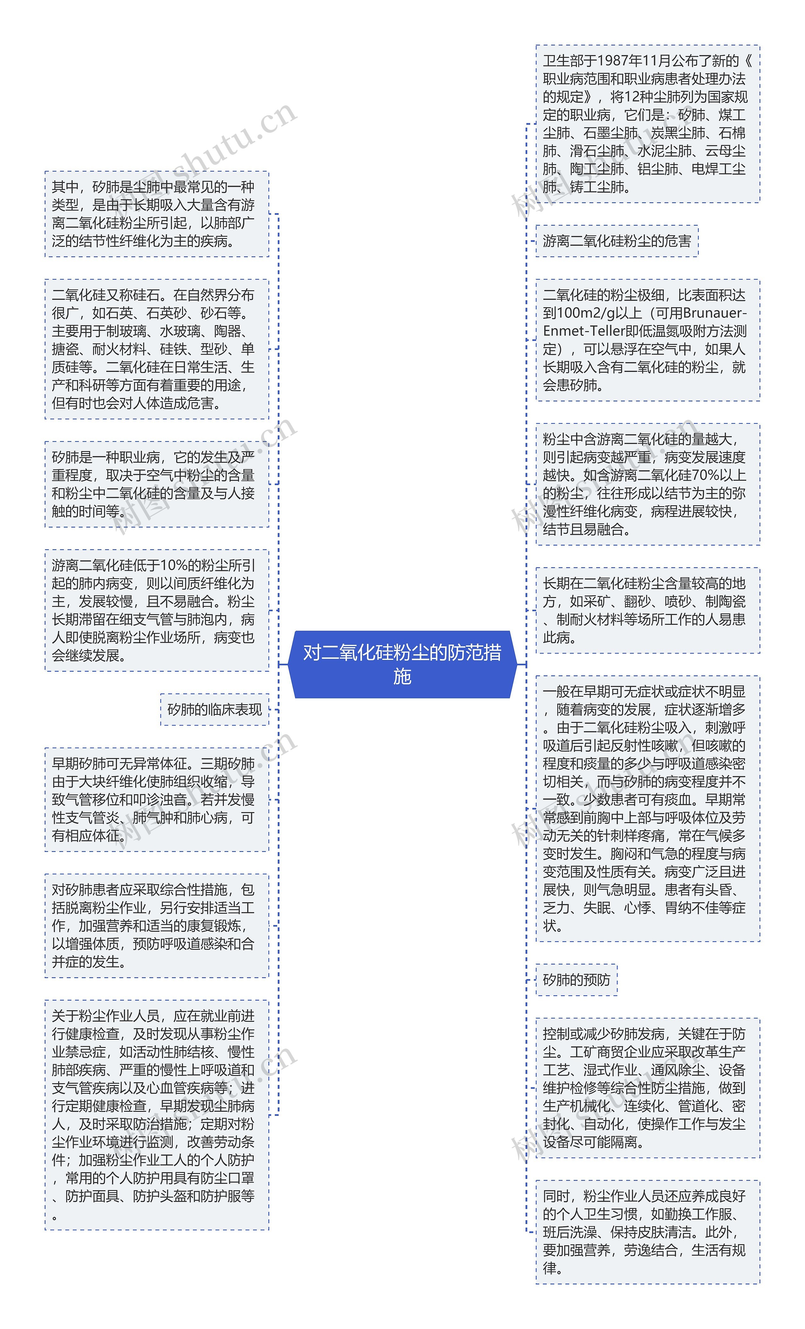 对二氧化硅粉尘的防范措施思维导图