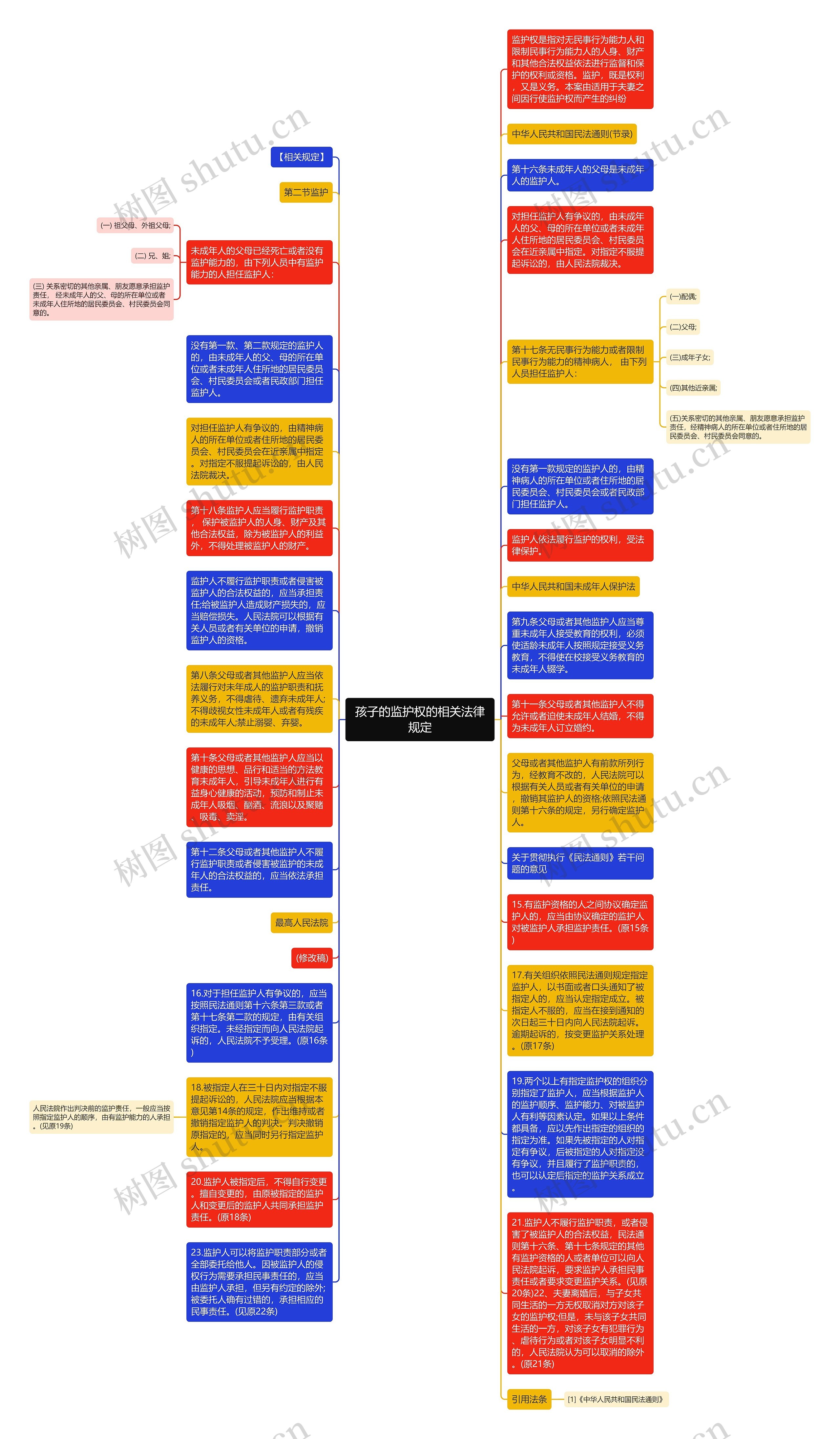 孩子的监护权的相关法律规定思维导图