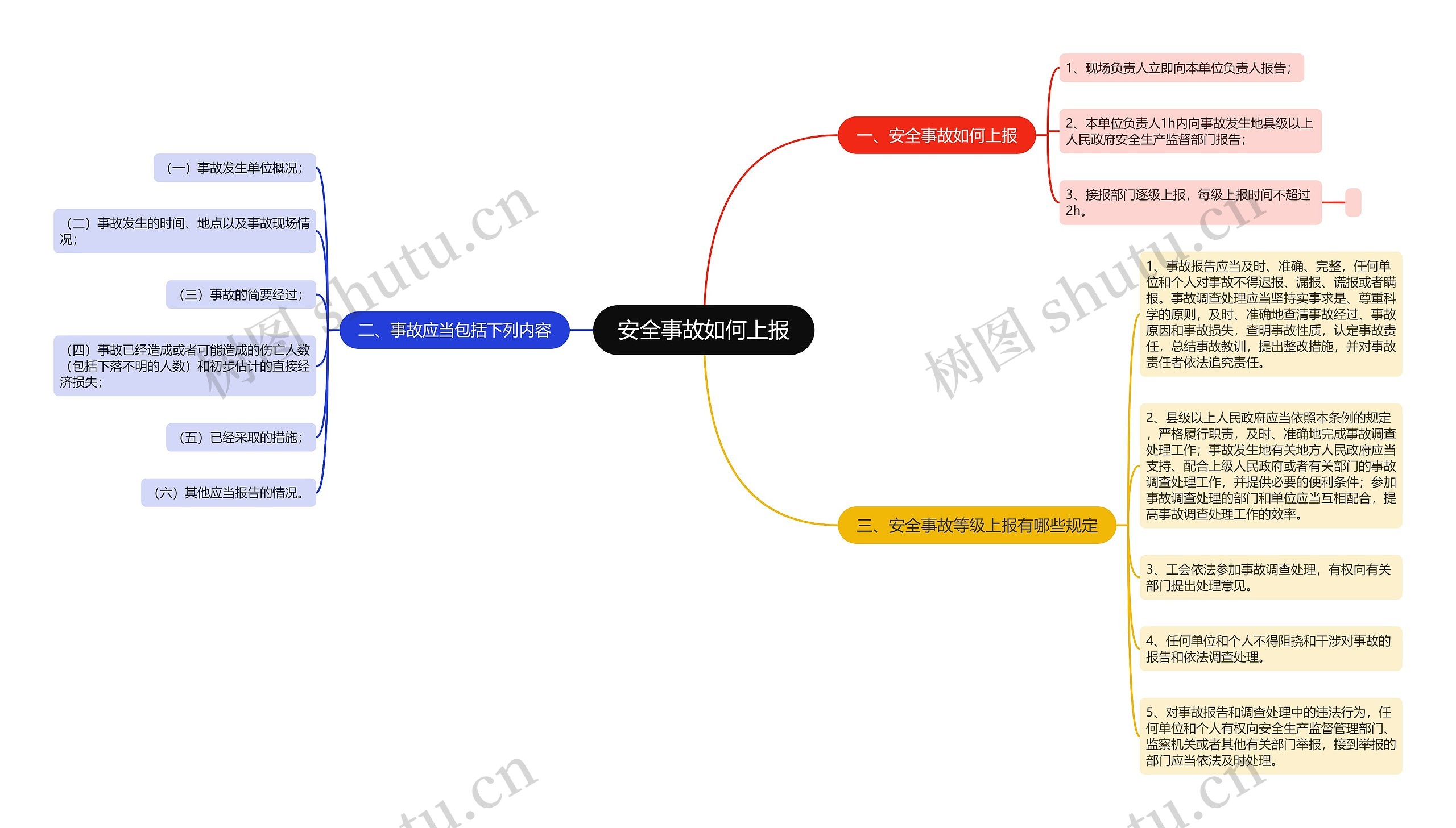 安全事故如何上报思维导图