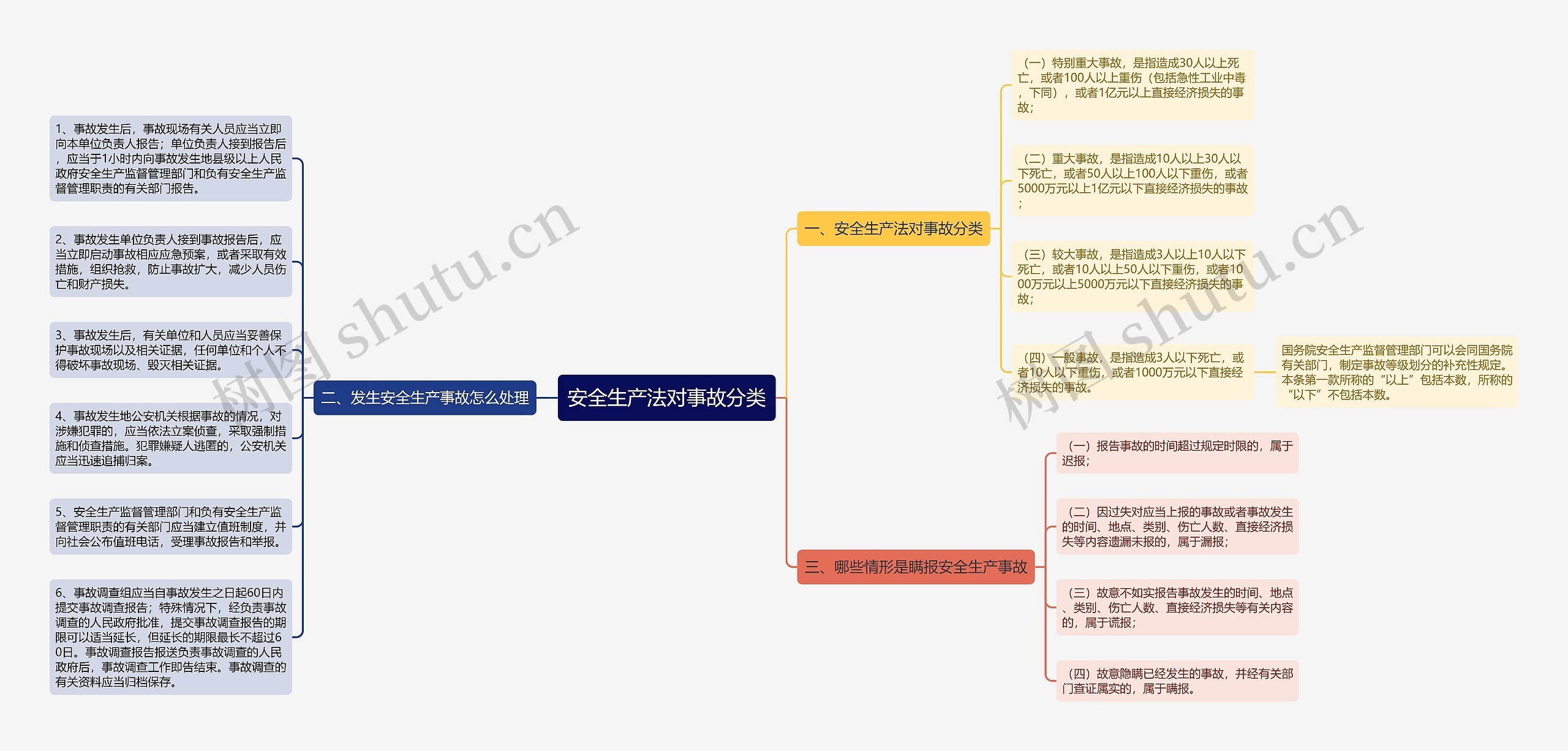 安全生产法对事故分类思维导图