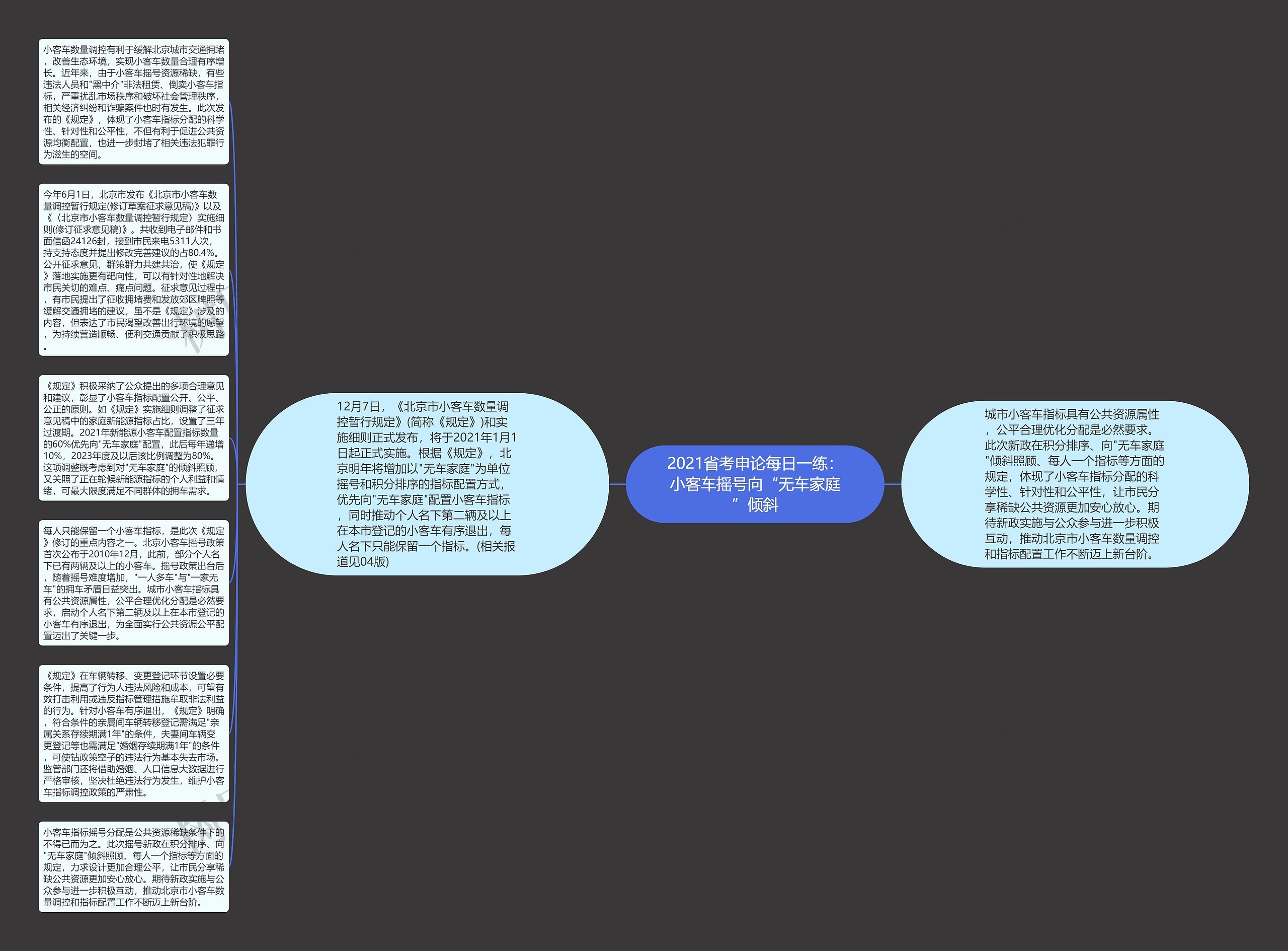 2021省考申论每日一练：小客车摇号向“无车家庭”倾斜思维导图