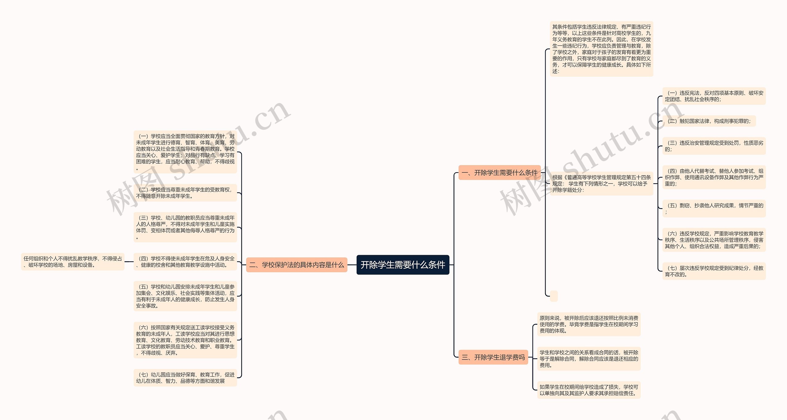 开除学生需要什么条件思维导图