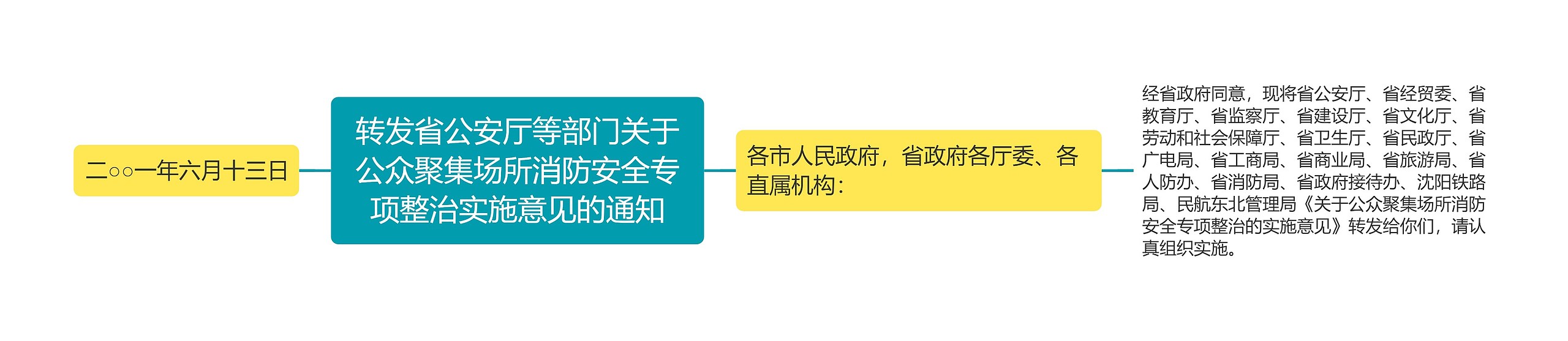 转发省公安厅等部门关于公众聚集场所消防安全专项整治实施意见的通知