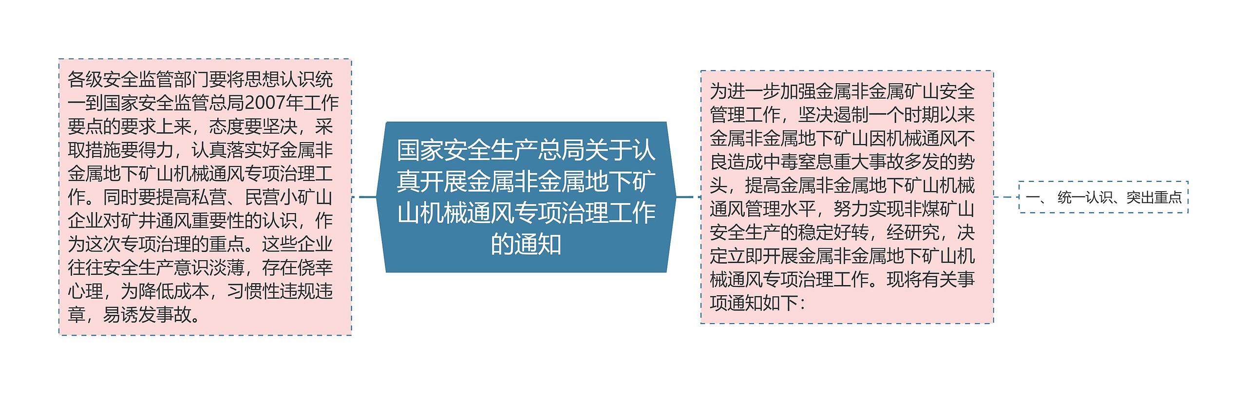 国家安全生产总局关于认真开展金属非金属地下矿山机械通风专项治理工作的通知思维导图