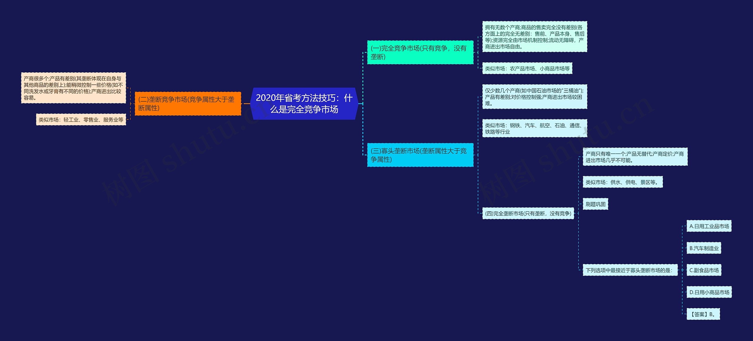 2020年省考方法技巧：什么是完全竞争市场