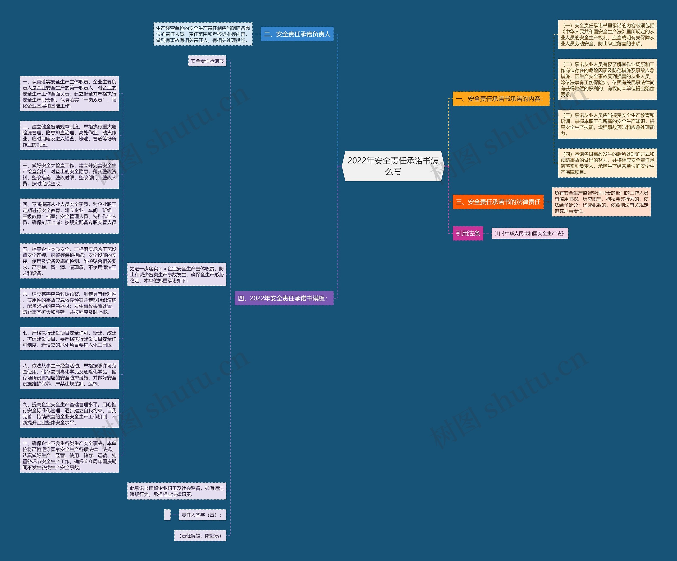 2022年安全责任承诺书怎么写思维导图