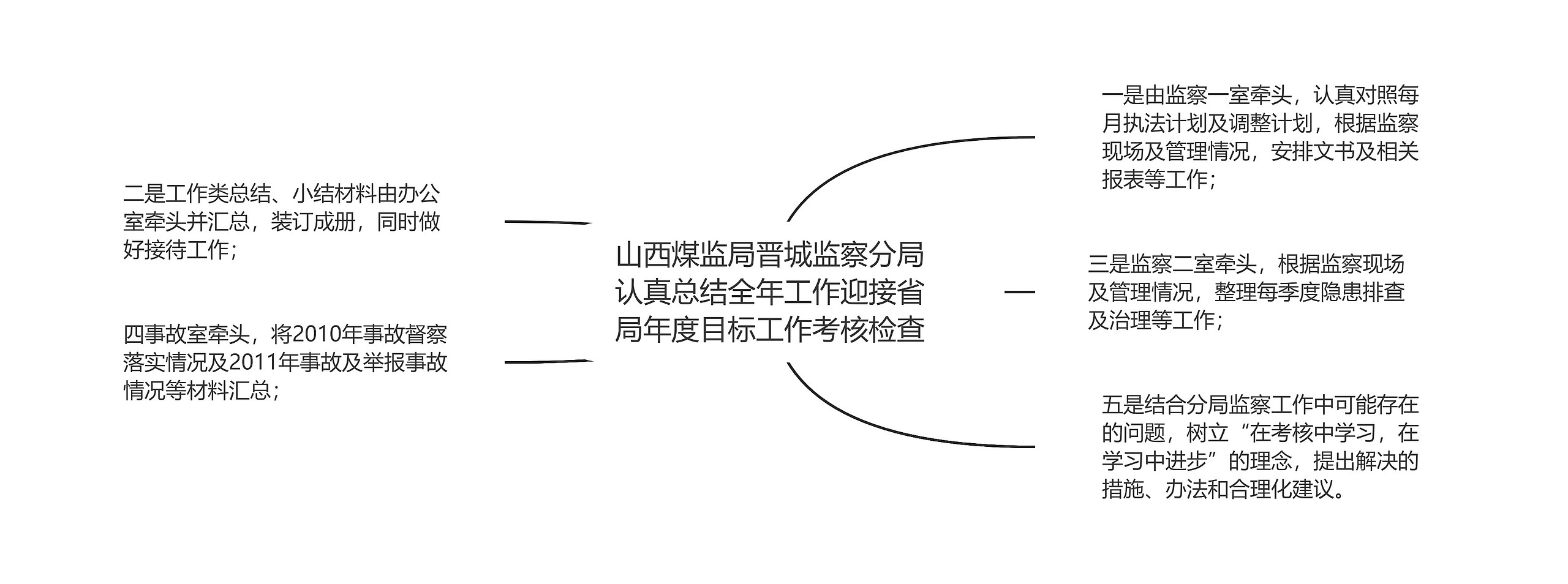 山西煤监局晋城监察分局认真总结全年工作迎接省局年度目标工作考核检查