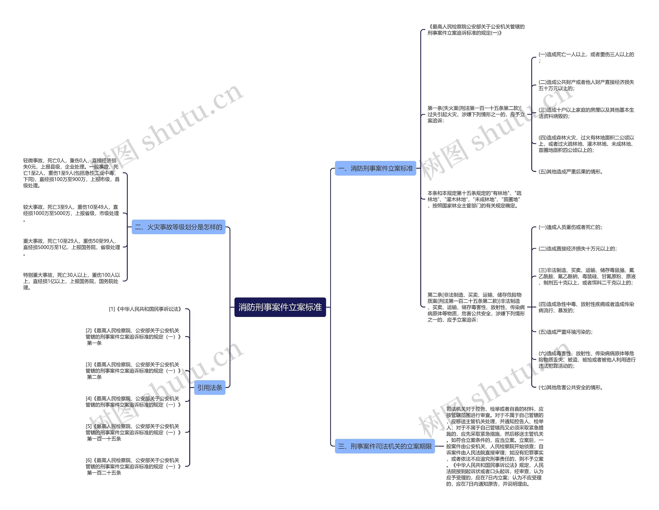 消防刑事案件立案标准思维导图