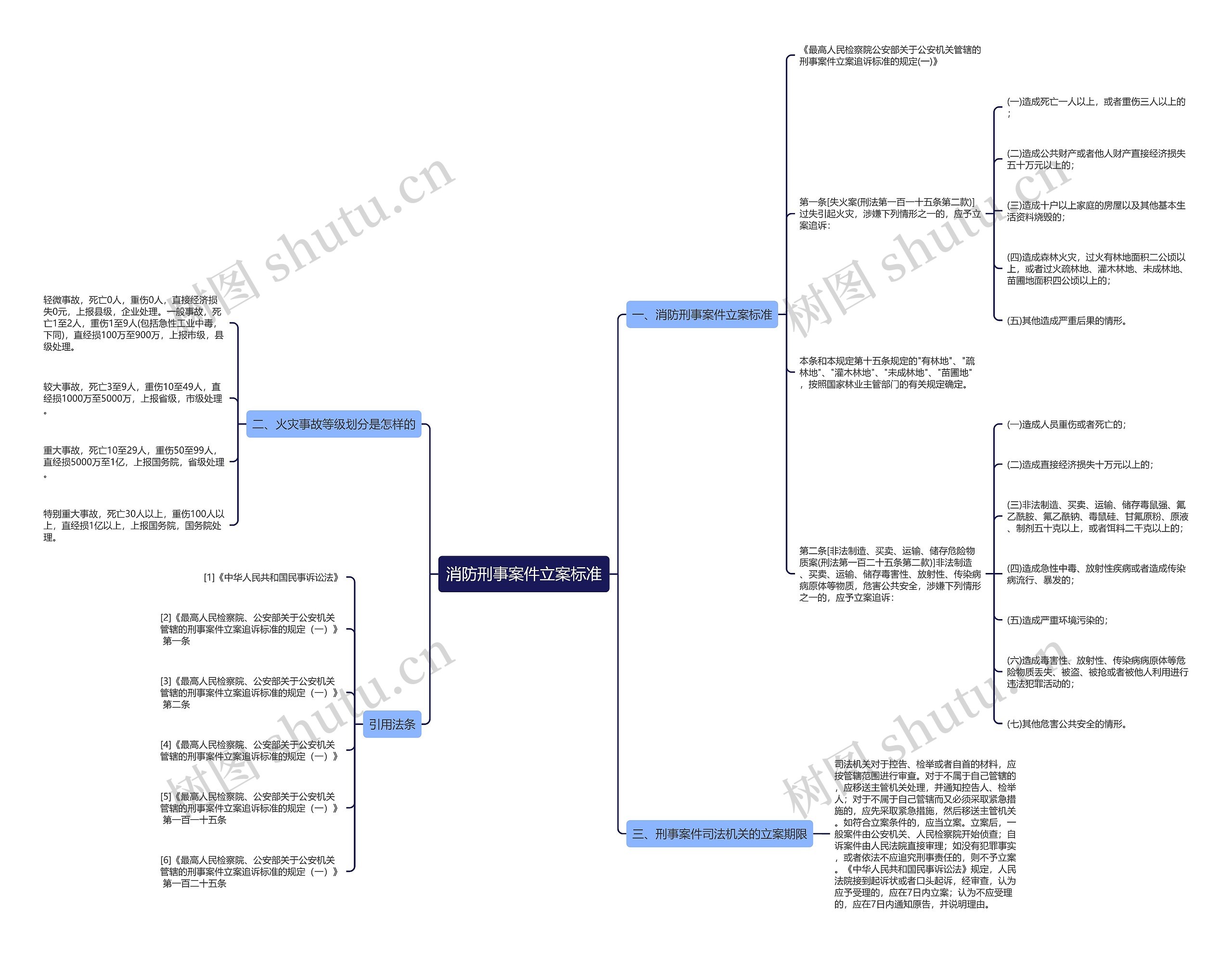 消防刑事案件立案标准思维导图高清图 消防刑事案件立案标准思维导图