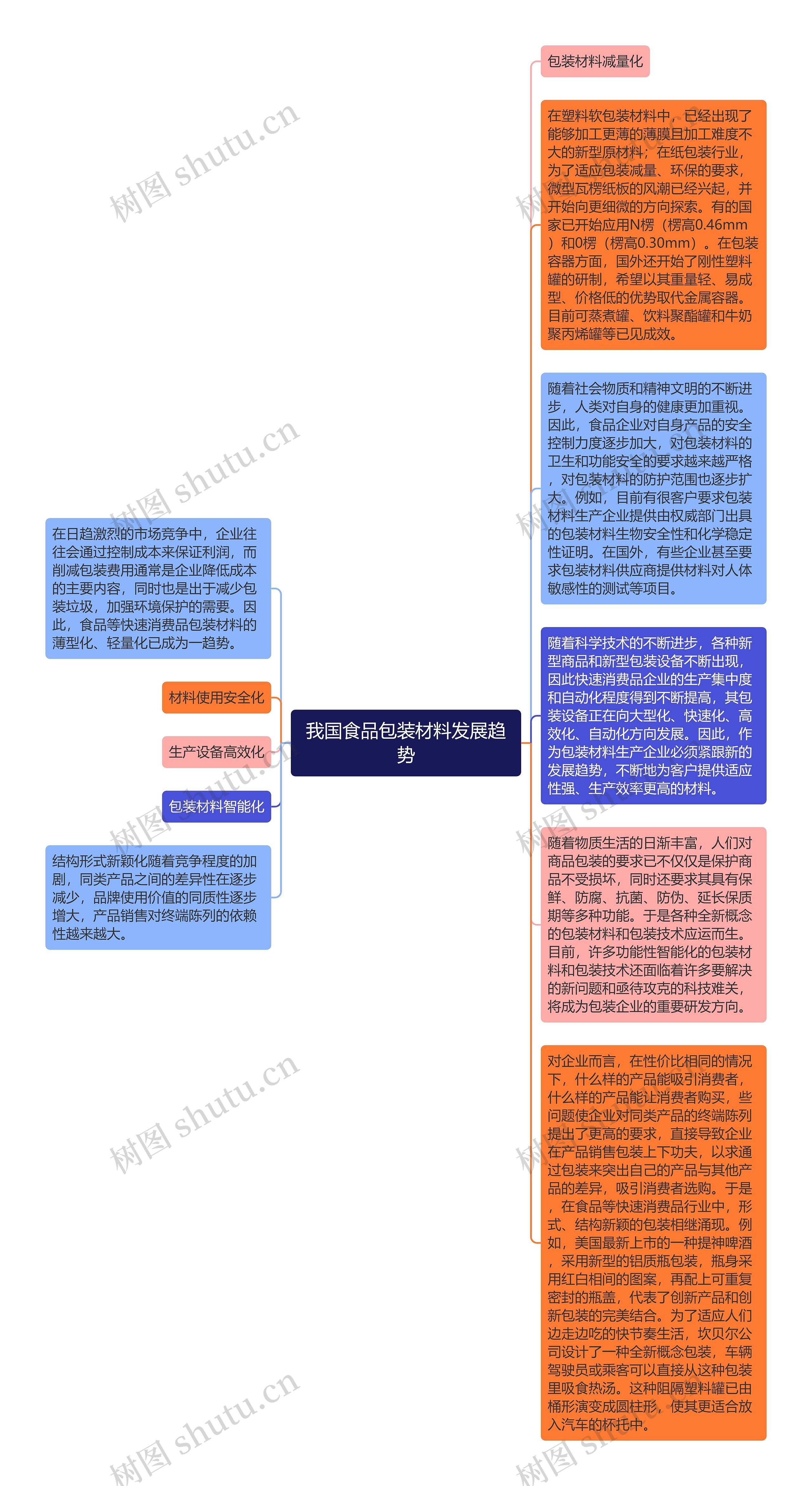 我国食品包装材料发展趋势思维导图