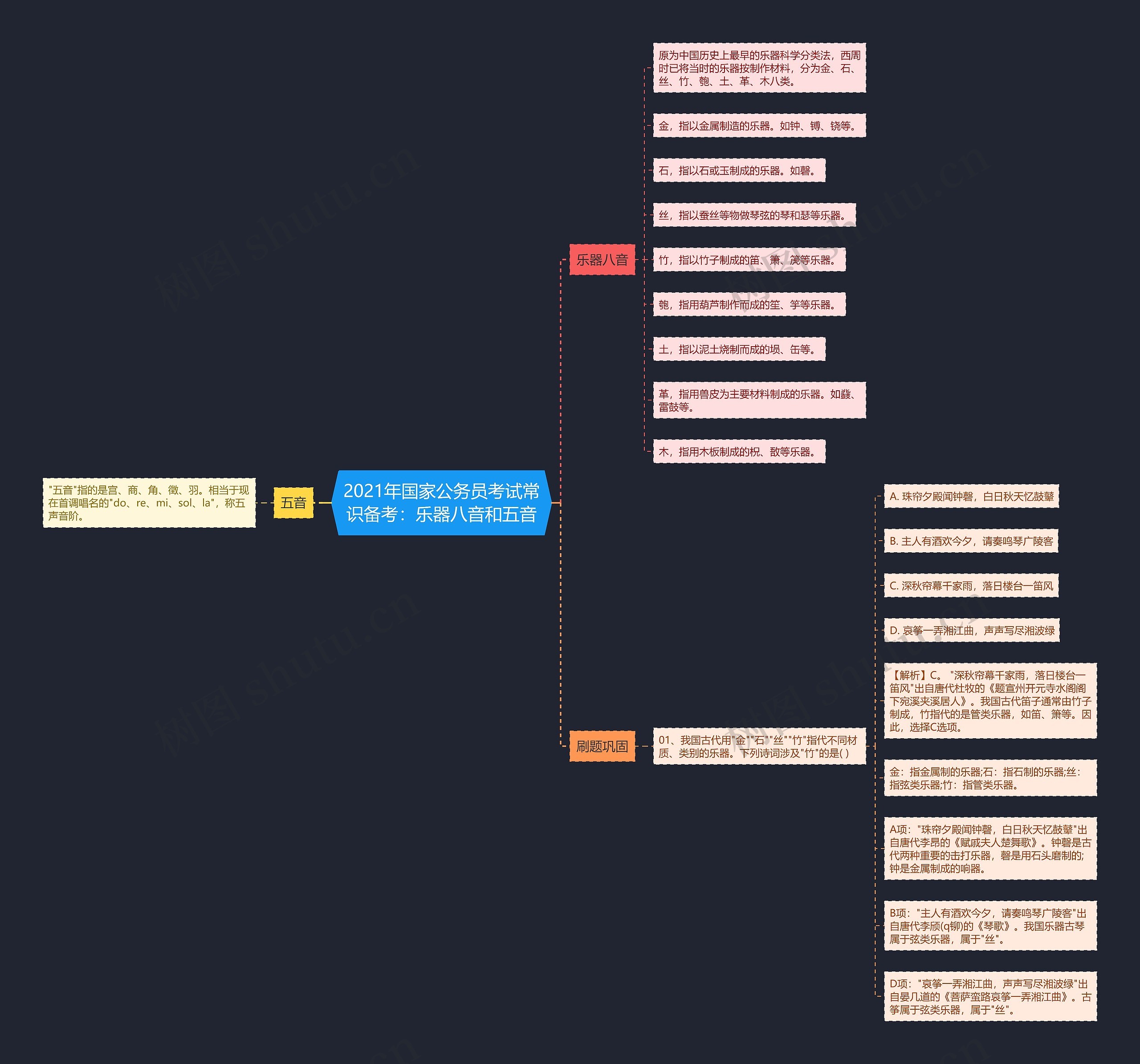 2021年国家公务员考试常识备考：乐器八音和五音思维导图