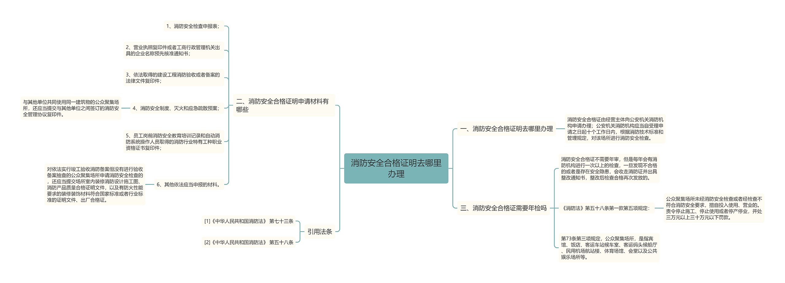 消防安全合格证明去哪里办理思维导图