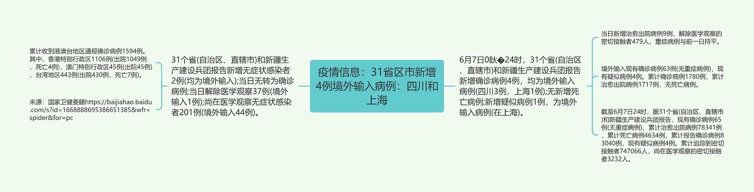疫情信息：31省区市新增4例境外输入病例：四川和上海思维导图