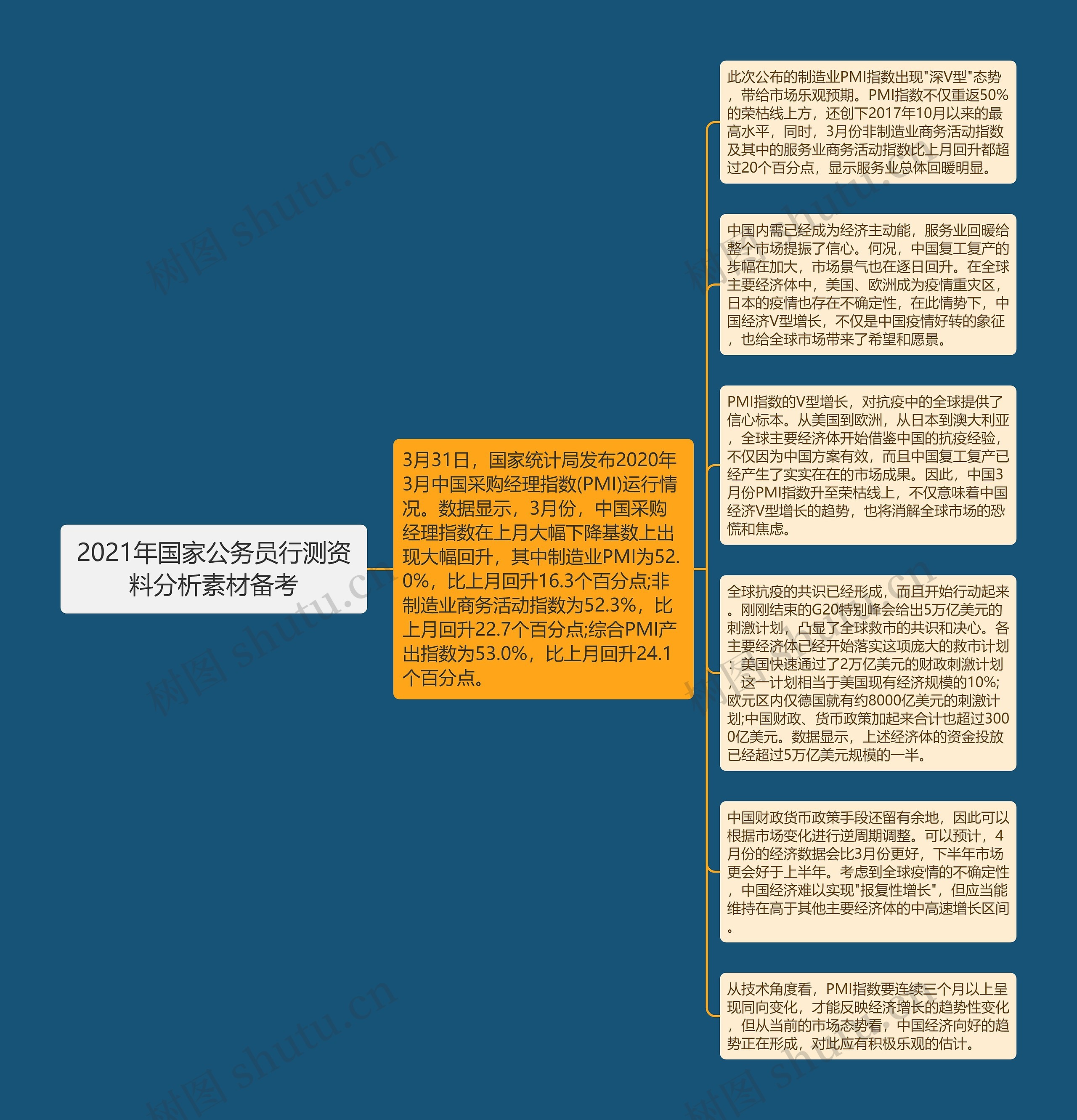 2021年国家公务员行测资料分析素材备考思维导图