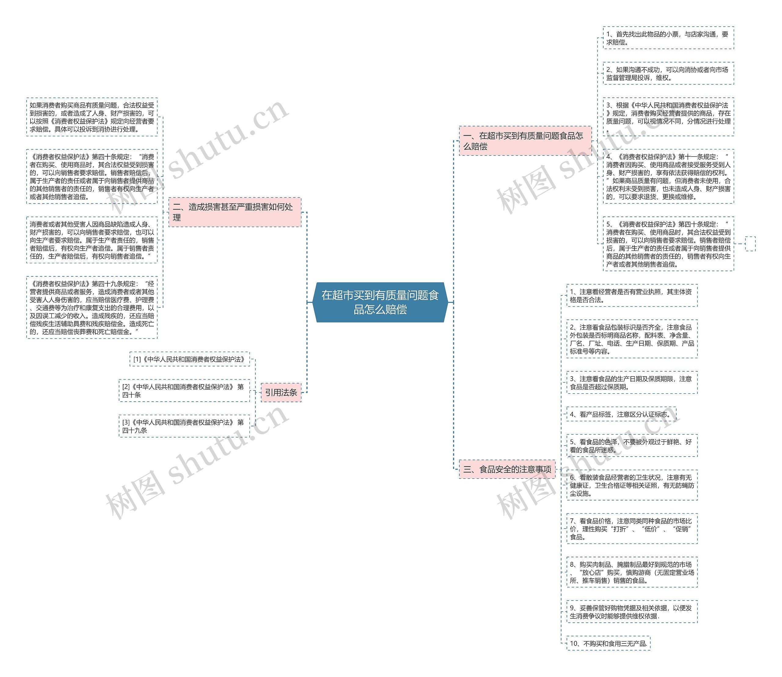 在超市买到有质量问题食品怎么赔偿思维导图