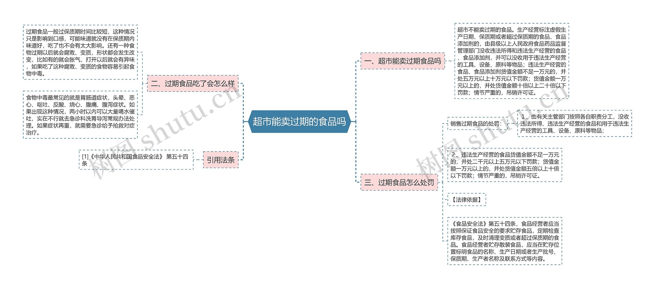 超市能卖过期的食品吗思维导图