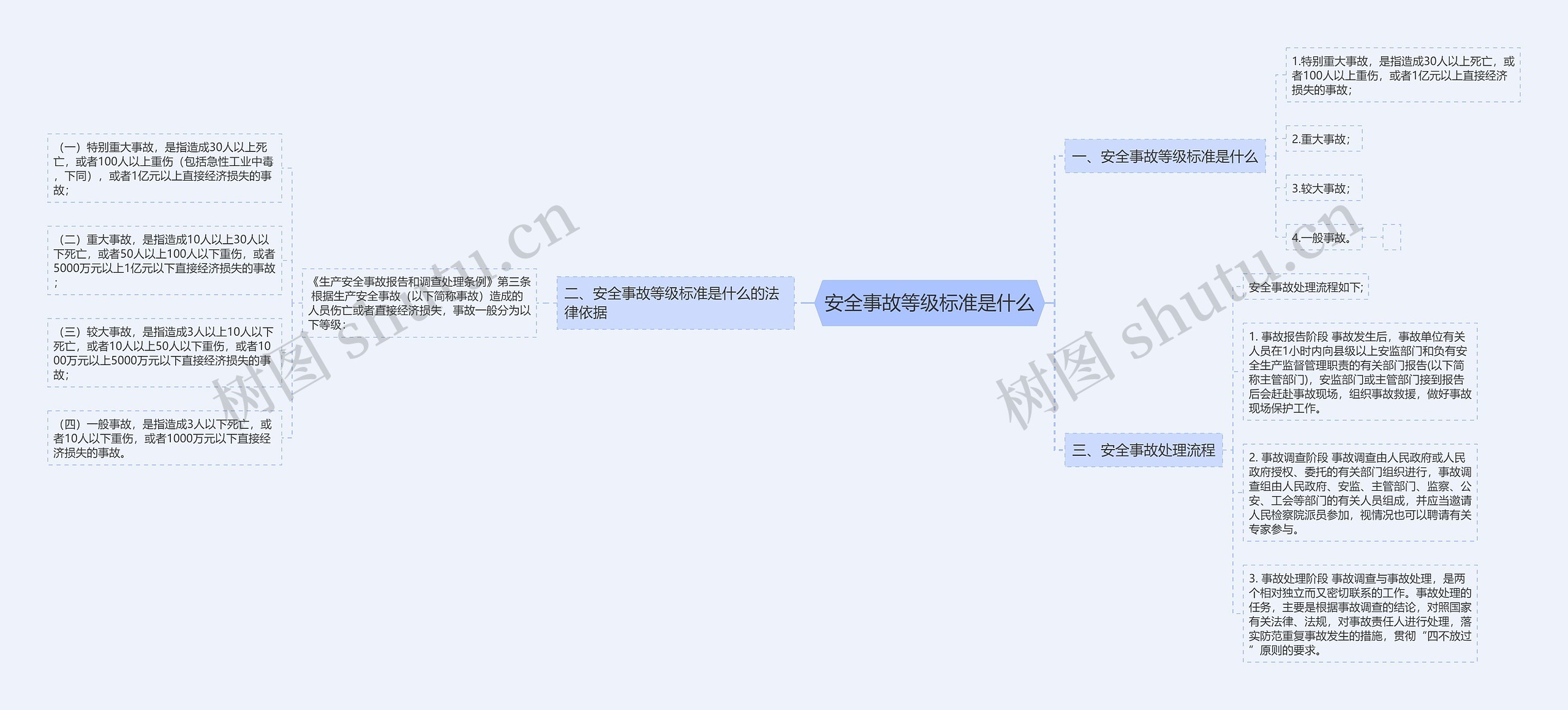 安全事故等级标准是什么思维导图