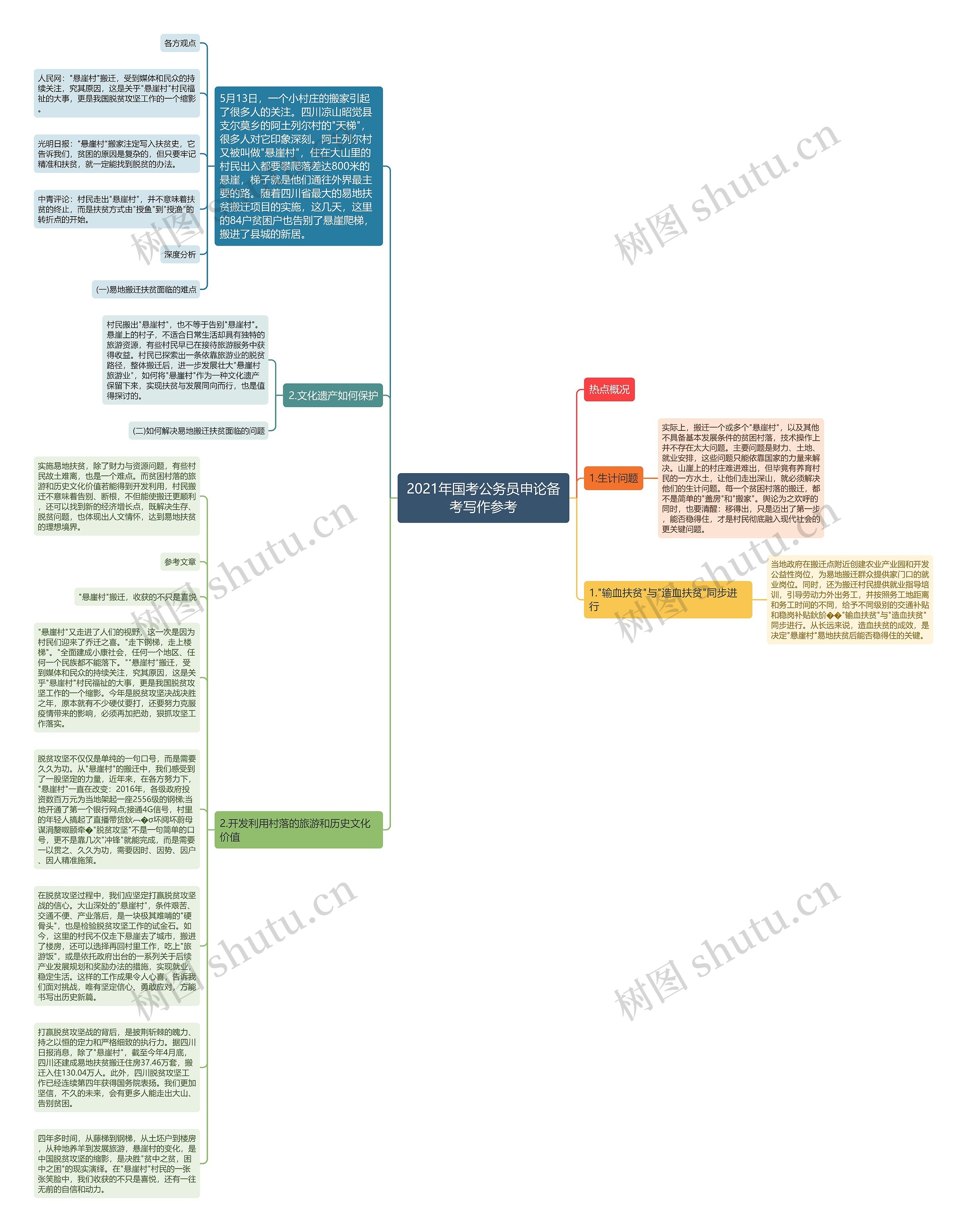 2021年国考公务员申论备考写作参考思维导图
