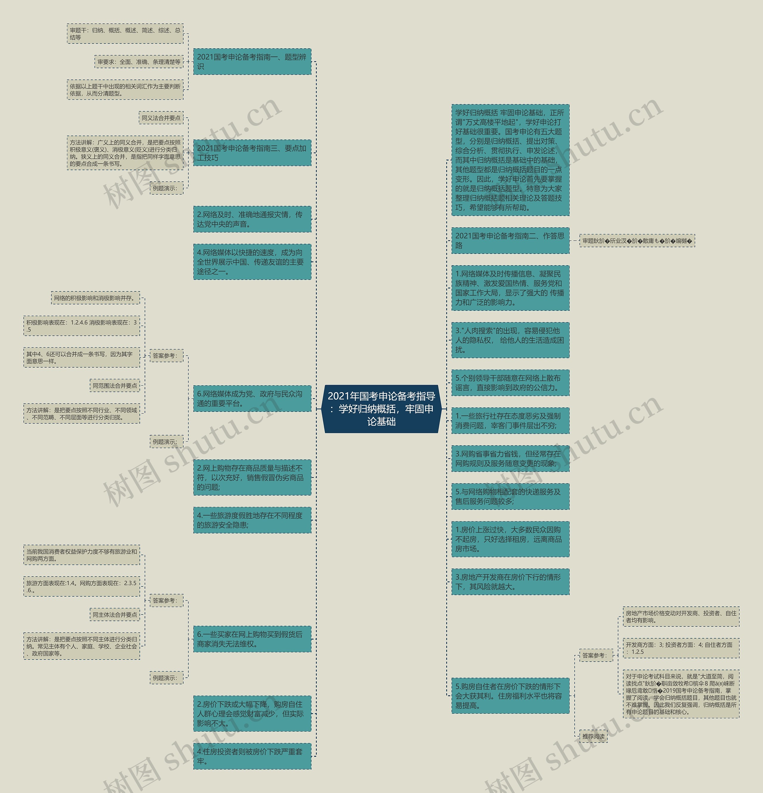 2021年国考申论备考指导：学好归纳概括，牢固申论基础思维导图