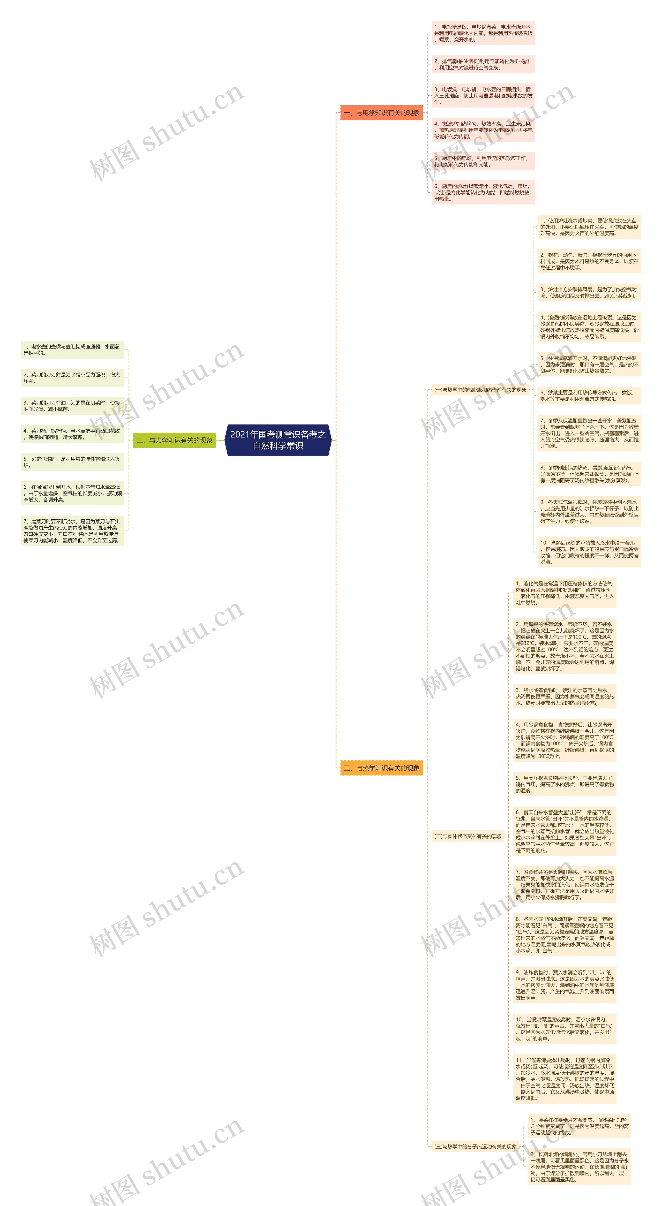2021年国考测常识备考之自然科学常识思维导图