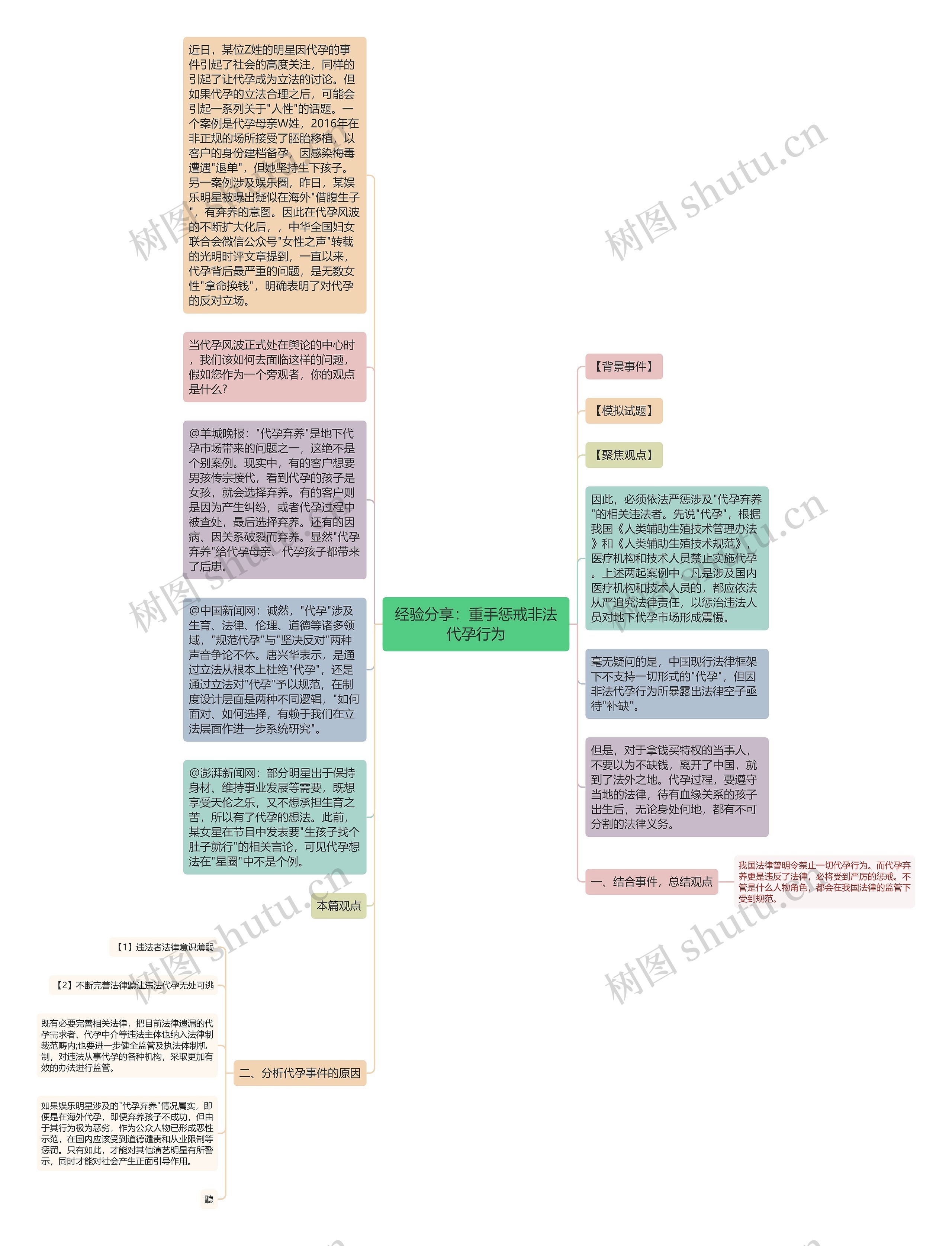 经验分享：重手惩戒非法代孕行为思维导图